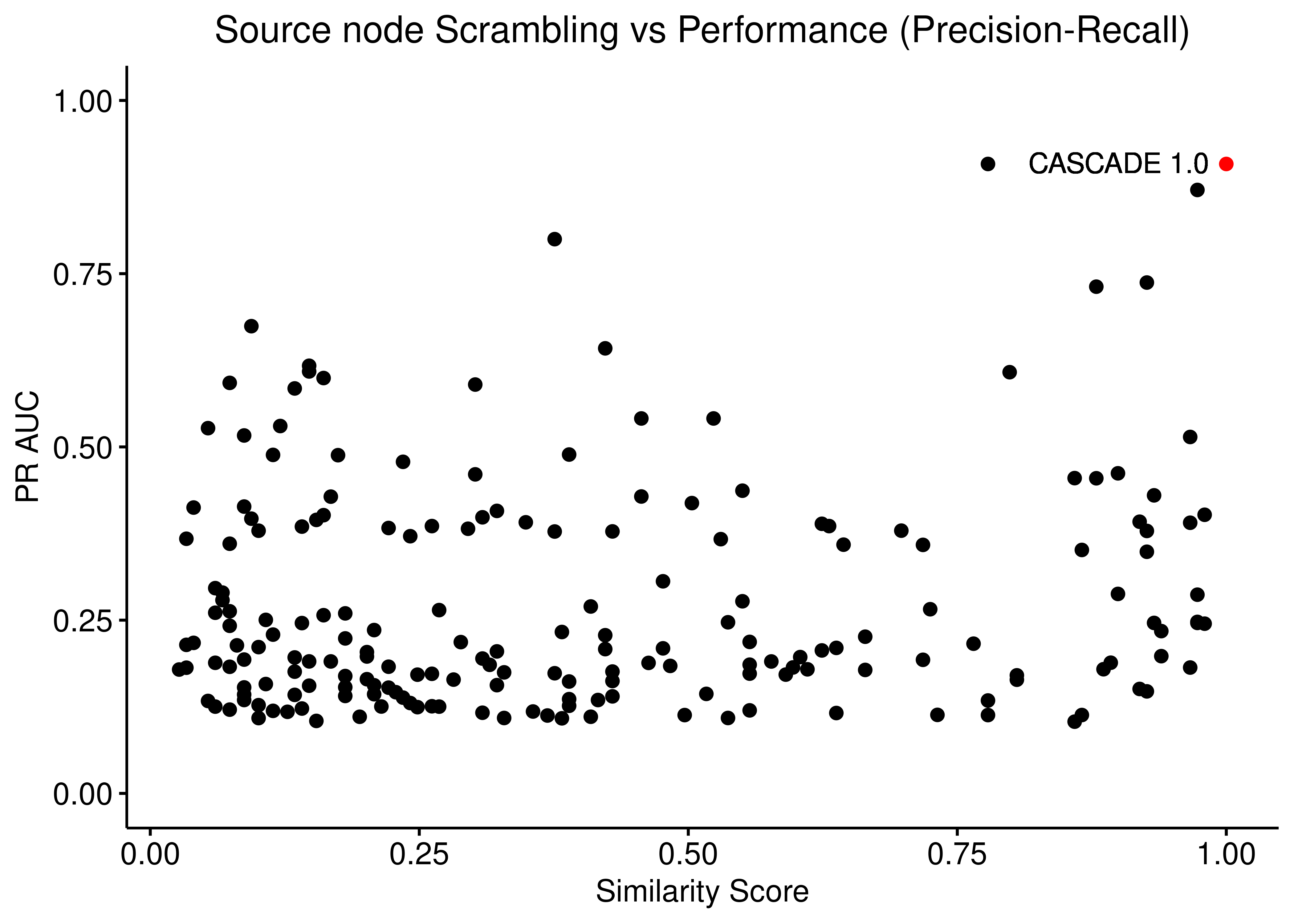 Source node scrambling vs Performance (ROC and PR AUC)