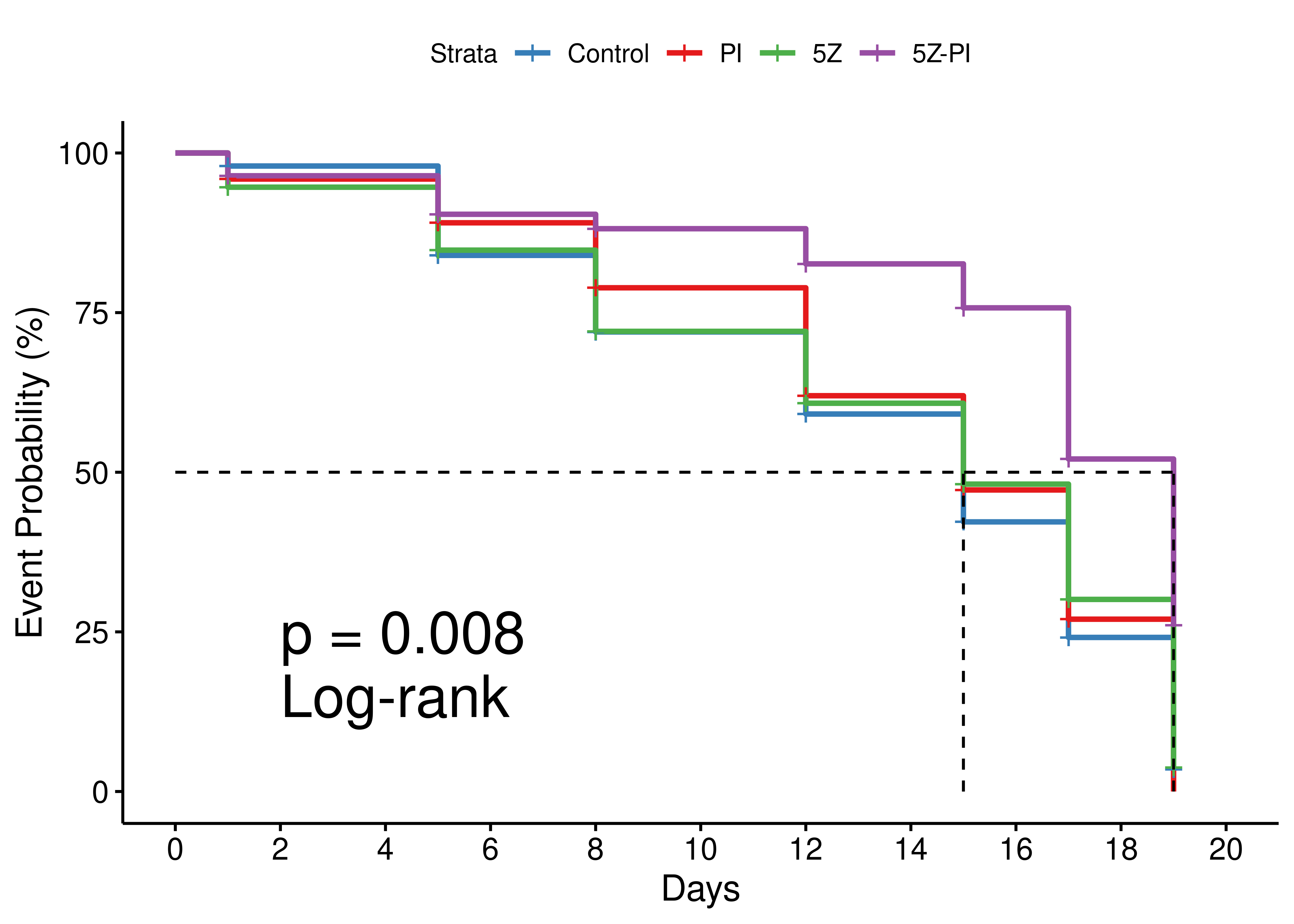 Mouse survival plot (Kaplan-Meier)