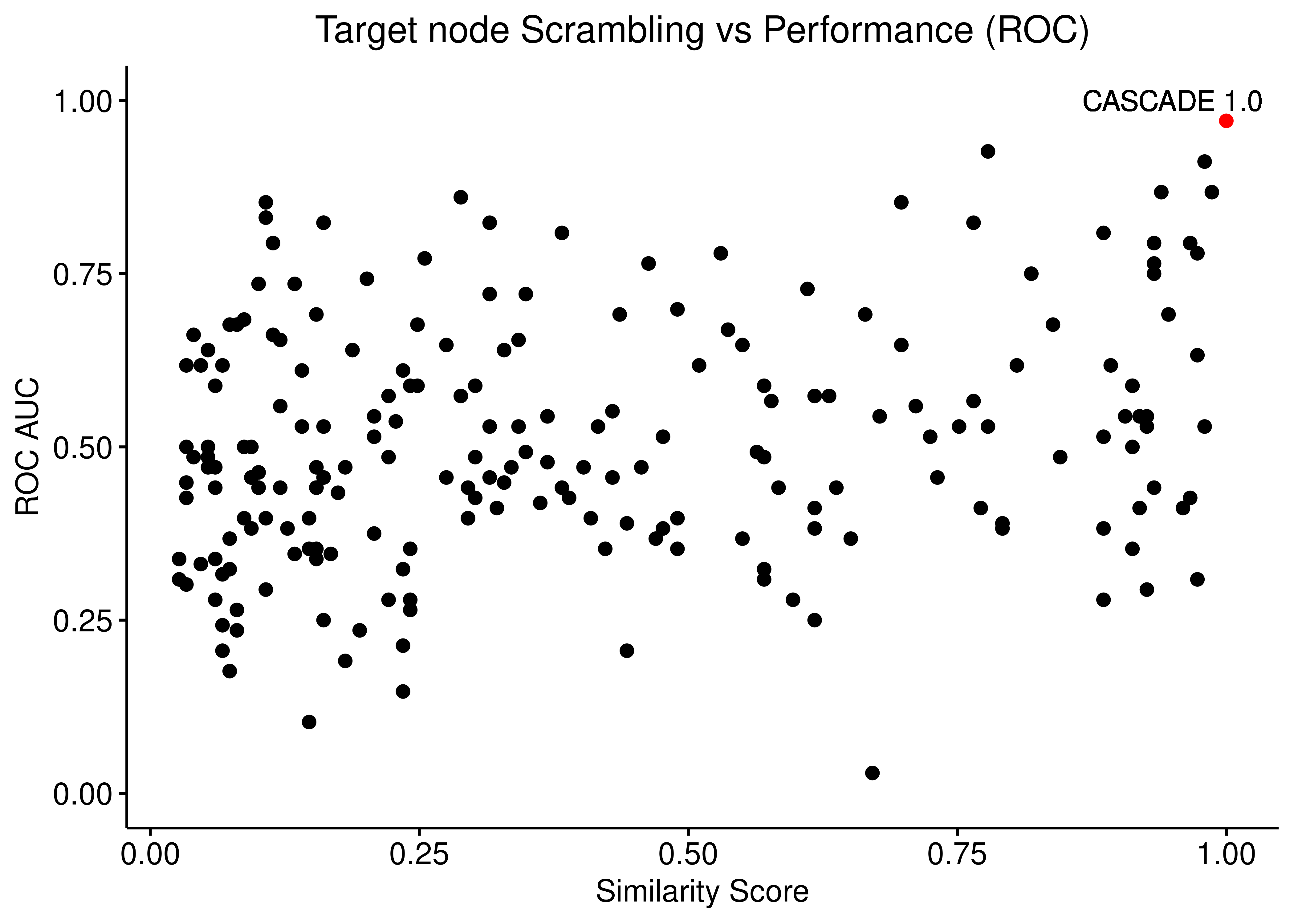 Target node scrambling vs Performance (ROC and PR AUC)