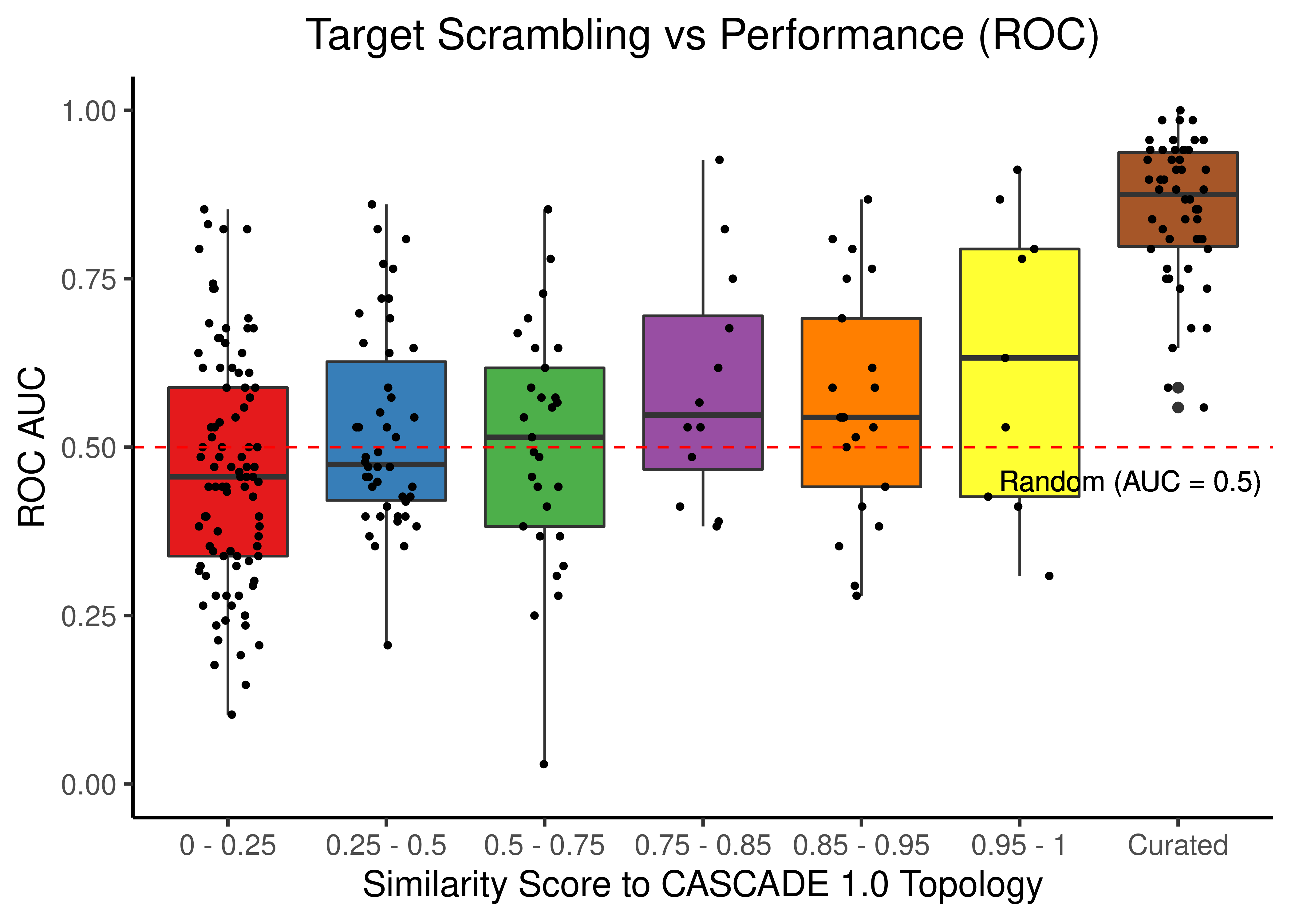 Target node scrambling topologies + curated CASCADE 1.0 topology bootstrapped results (ROC and PR AUC)