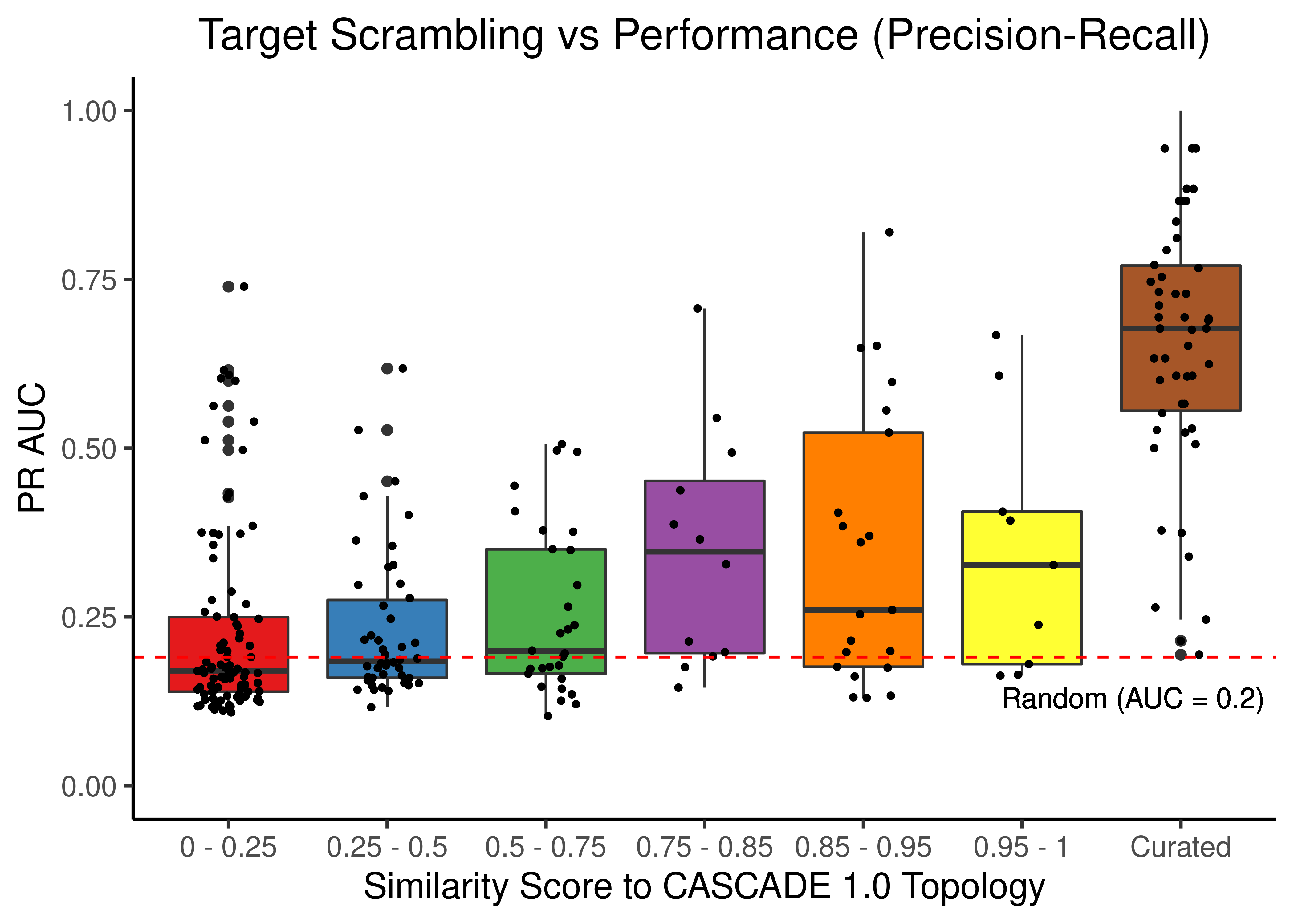 Target node scrambling topologies + curated CASCADE 1.0 topology bootstrapped results (ROC and PR AUC)