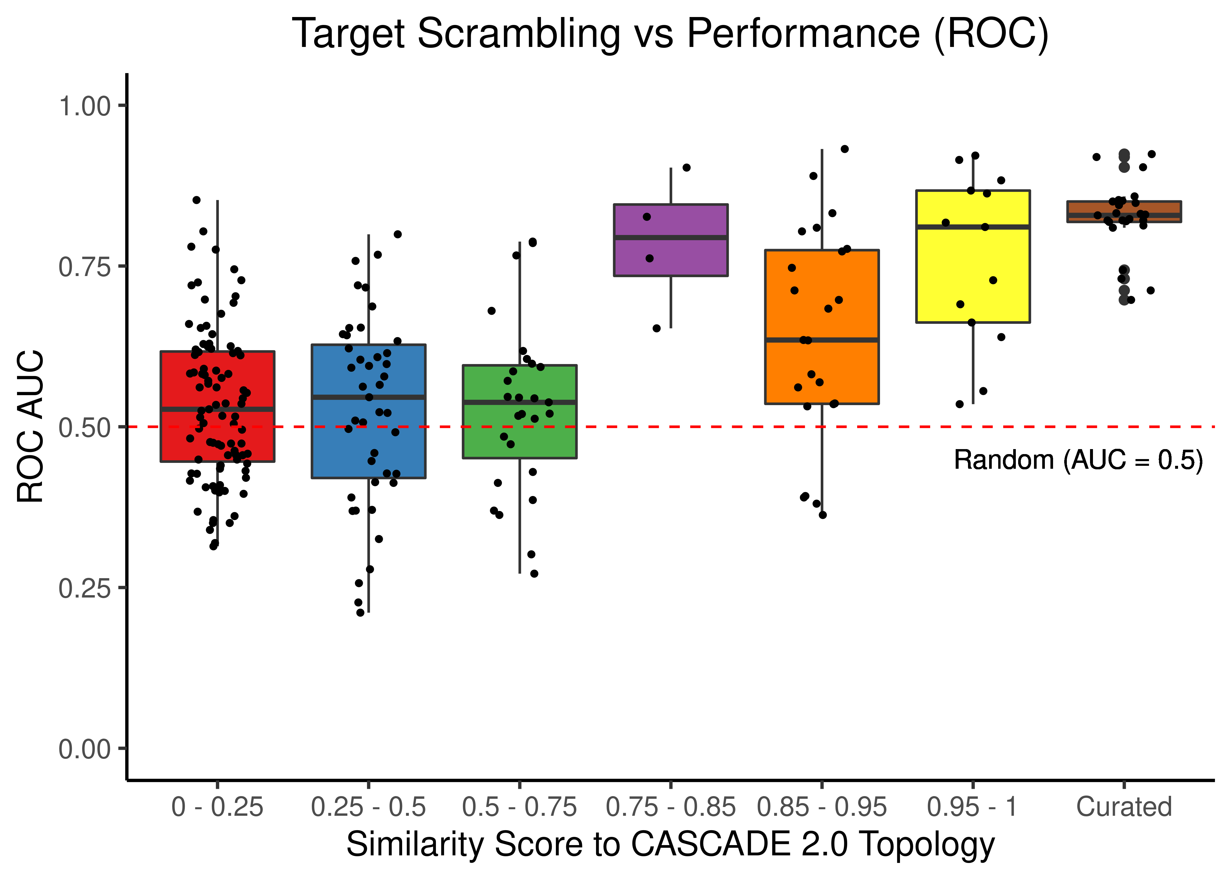 Target node scrambling topologies + curated CASCADE 2.0 topology bootstrapped results (ROC and PR AUC)