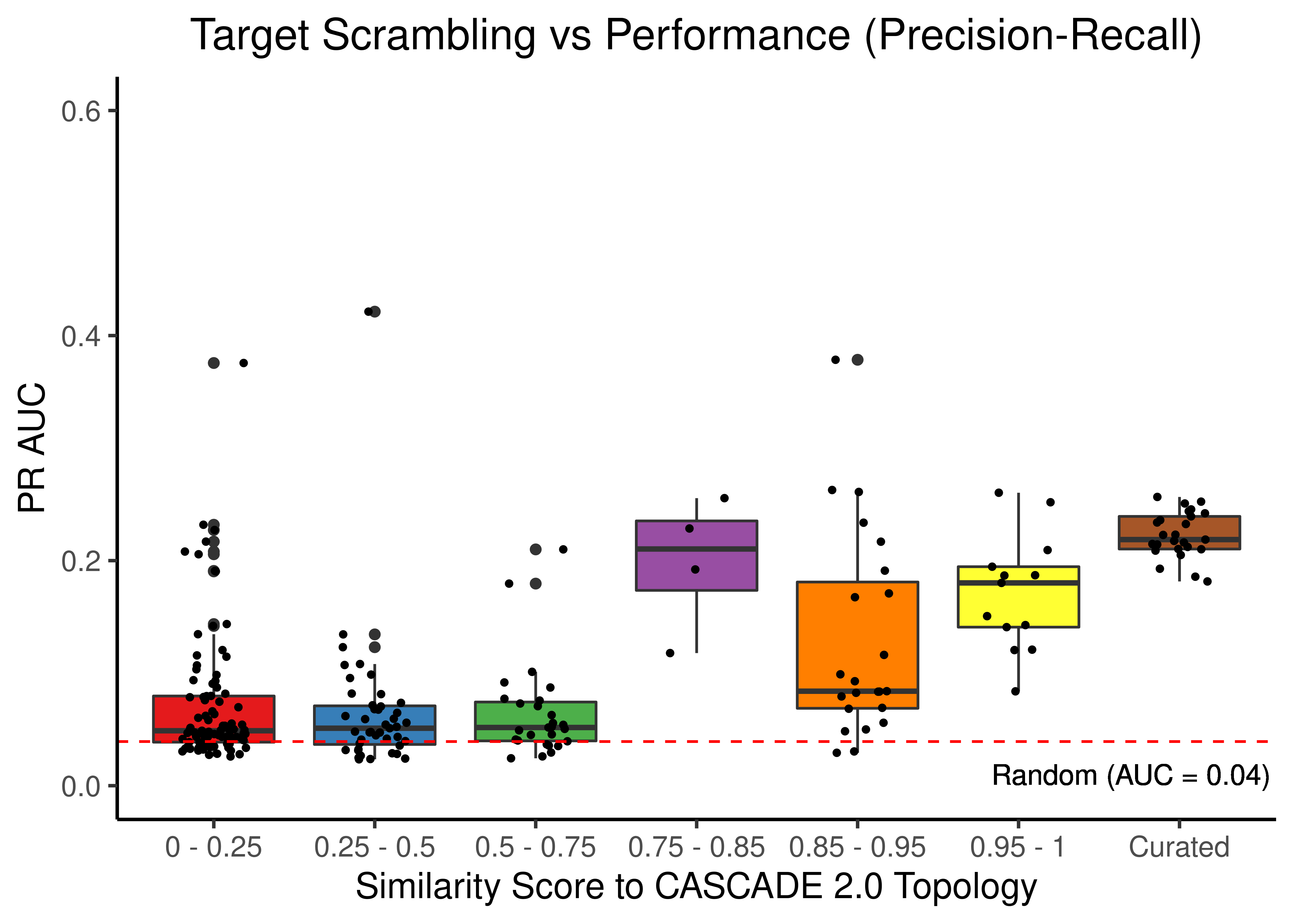 Target node scrambling topologies + curated CASCADE 2.0 topology bootstrapped results (ROC and PR AUC)