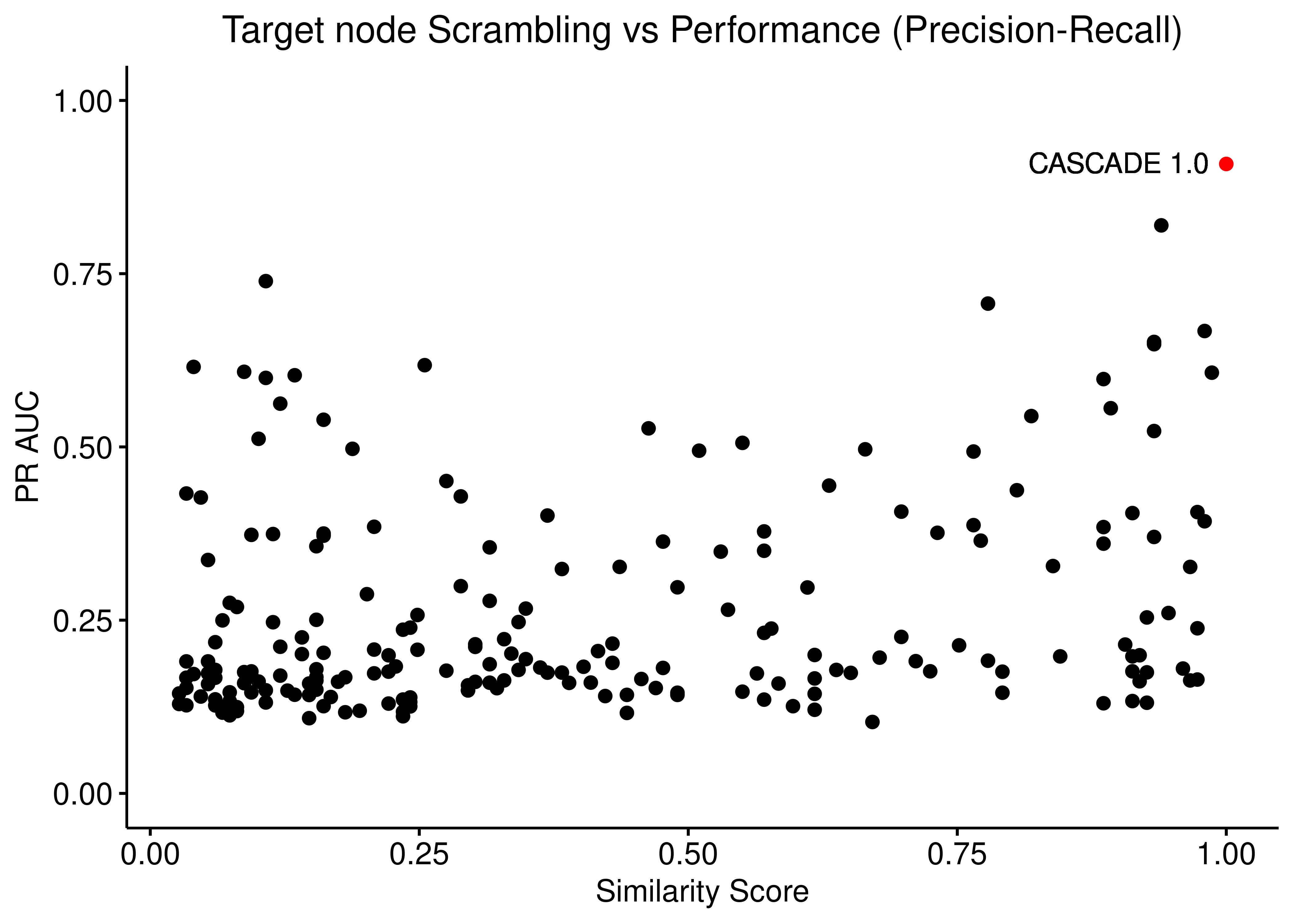 Target node scrambling vs Performance (ROC and PR AUC)