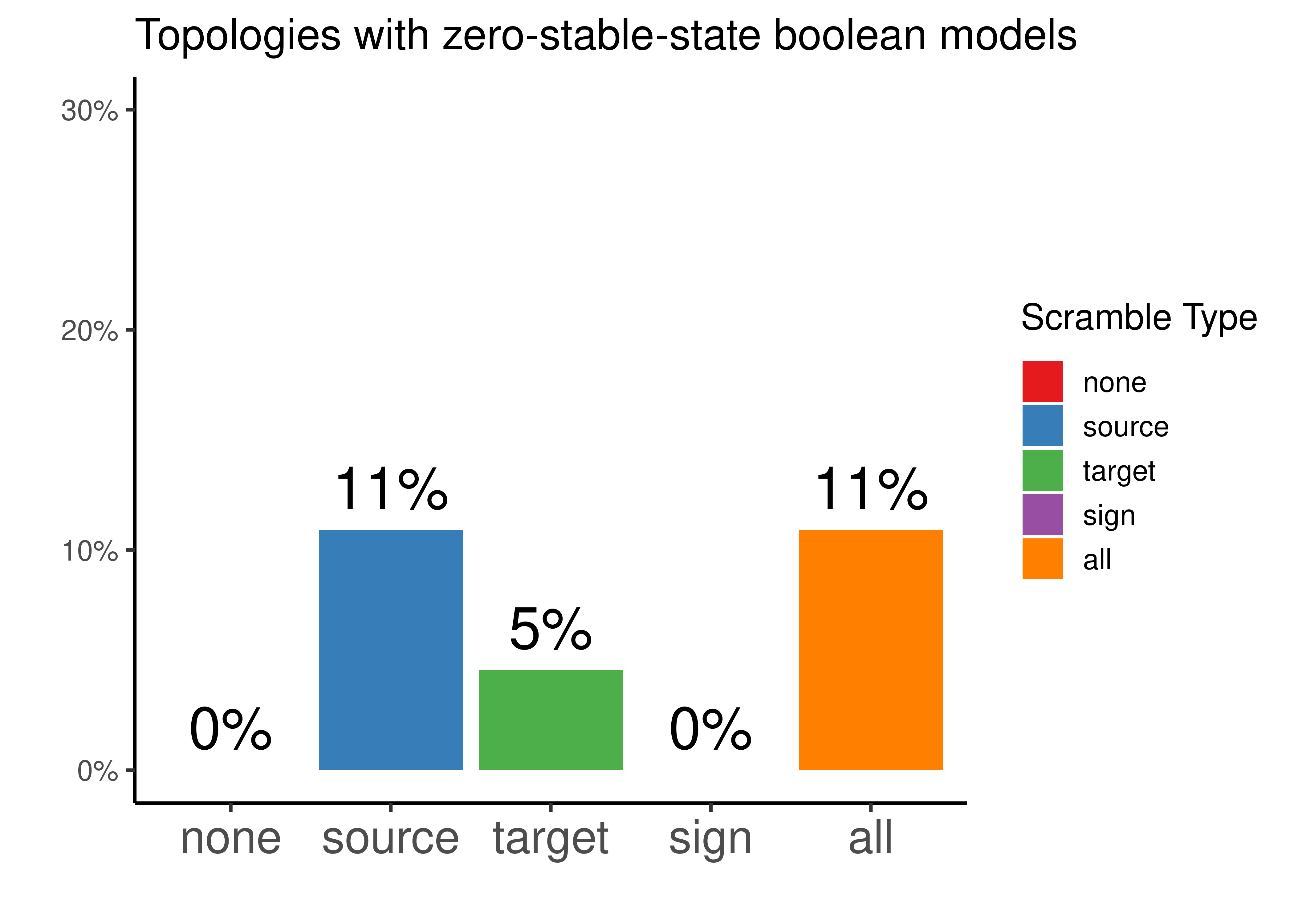 Percentage of topologies that did not have any boolean model with a stable state after simulations with Gitsbe ended. Every possible topology scrambling type is represented.