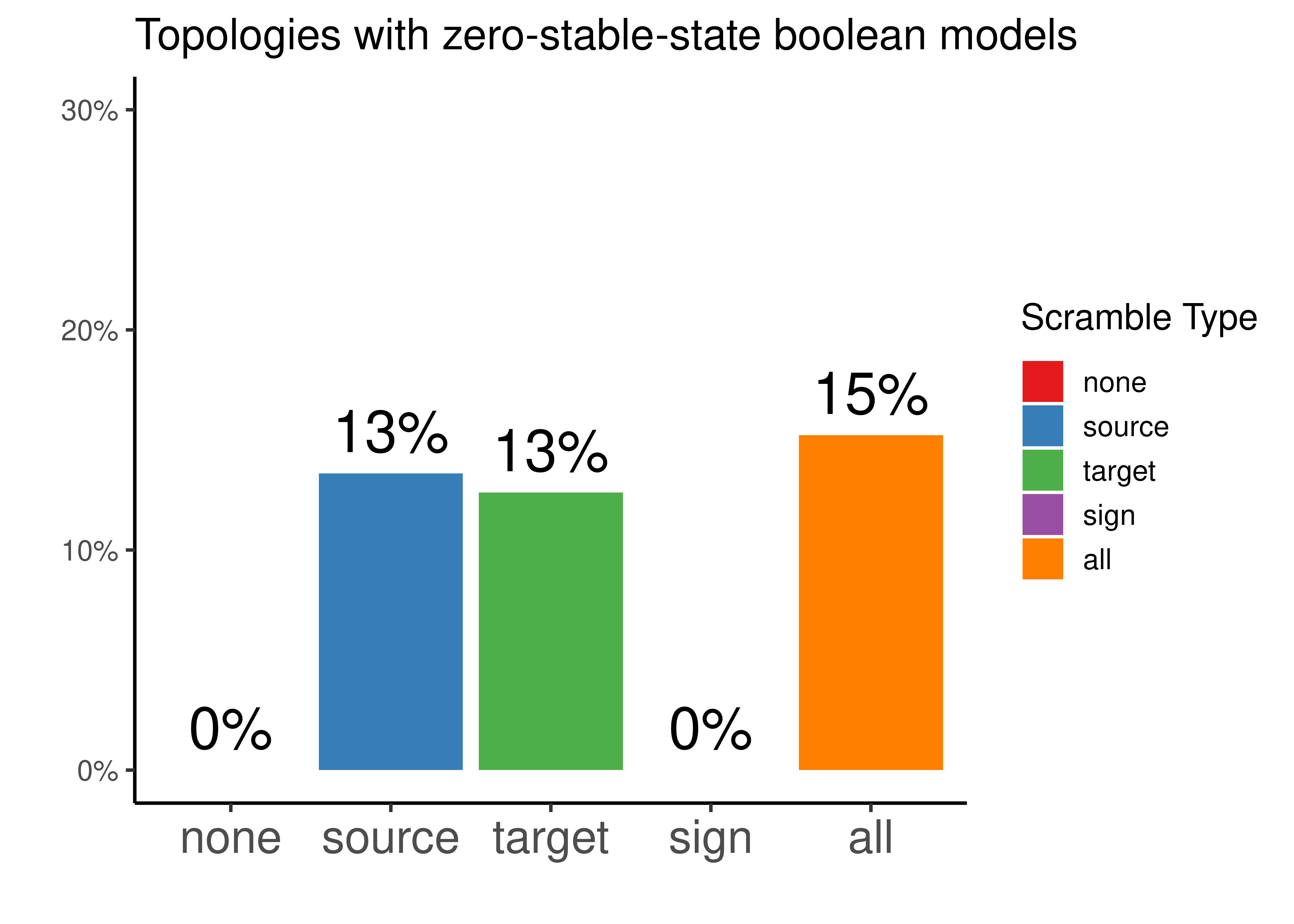 Percentage of topologies that did not have any boolean model with a stable state after simulations with Gitsbe ended (CASCADE 2.0 topology). Every possible topology scrambling type is represented.