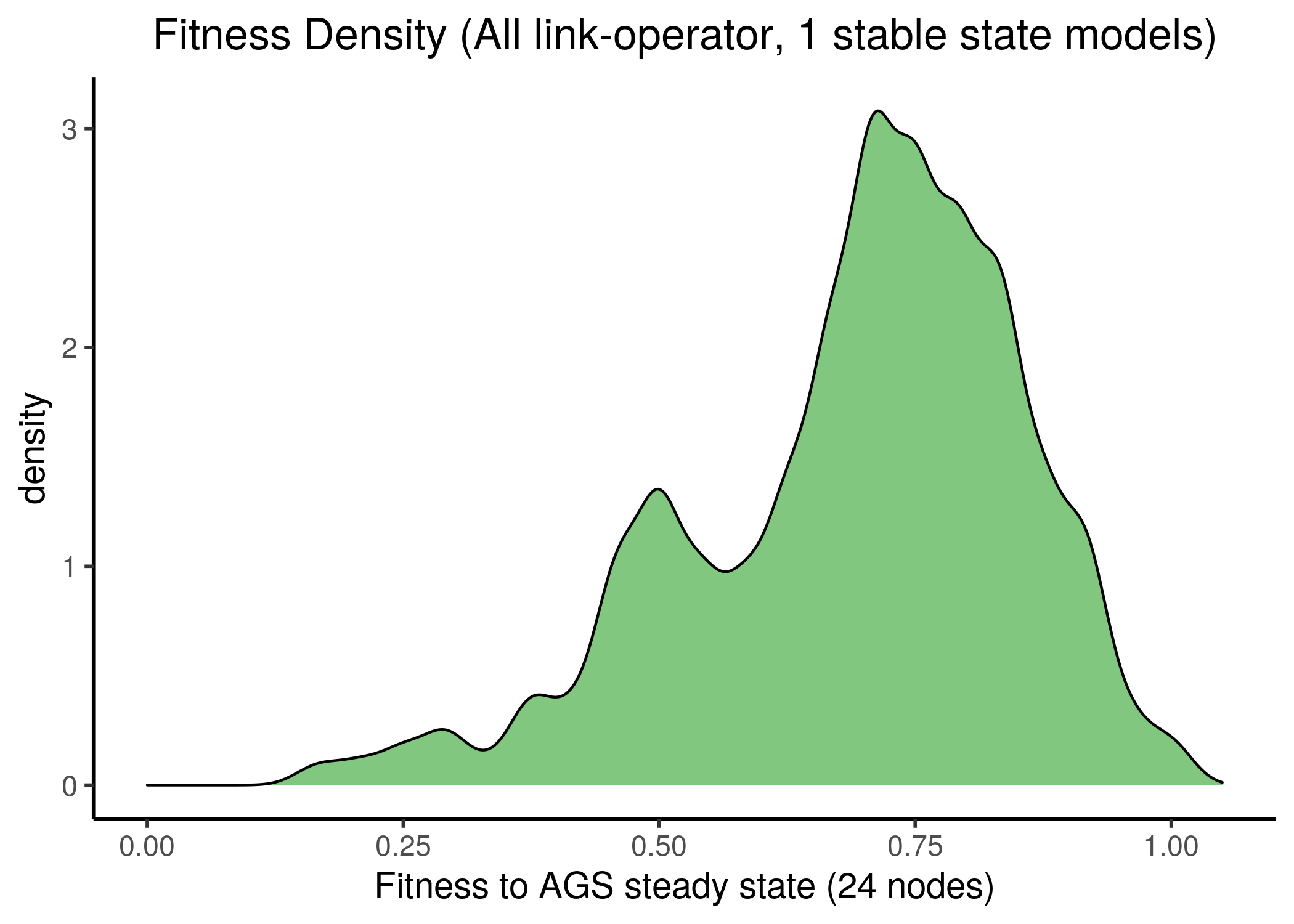 All 1 stable state models fitness to AGS steady state(s)