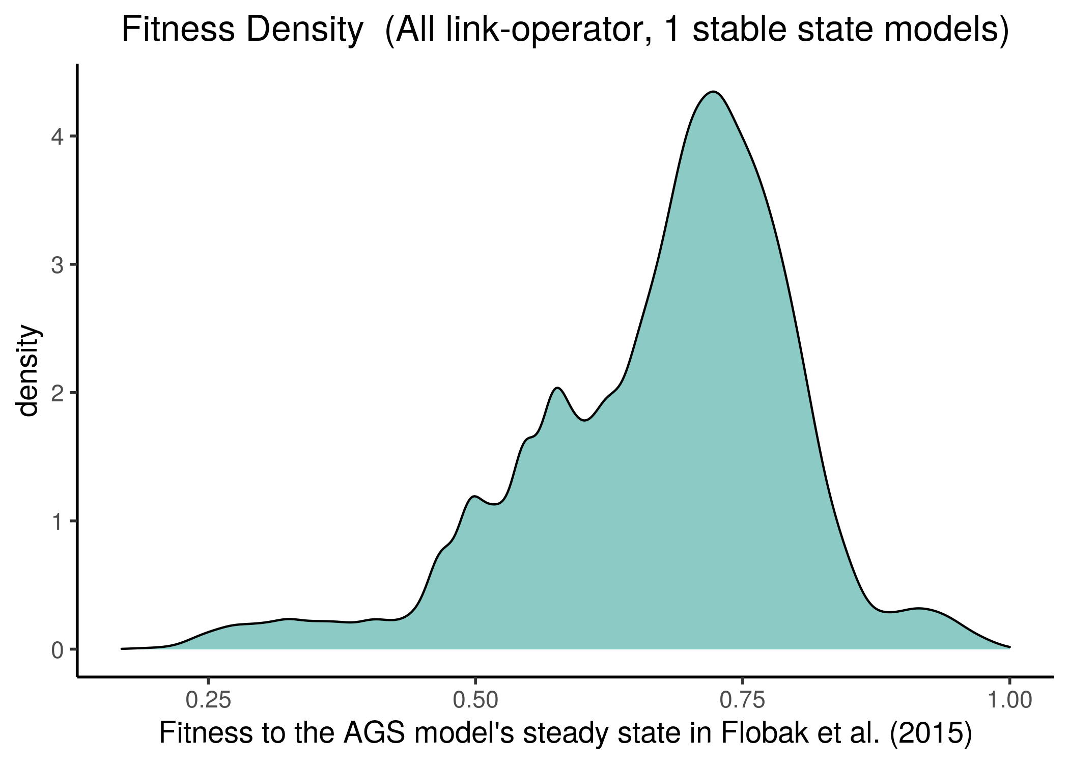 All 1 stable state models fitness to AGS steady state(s)