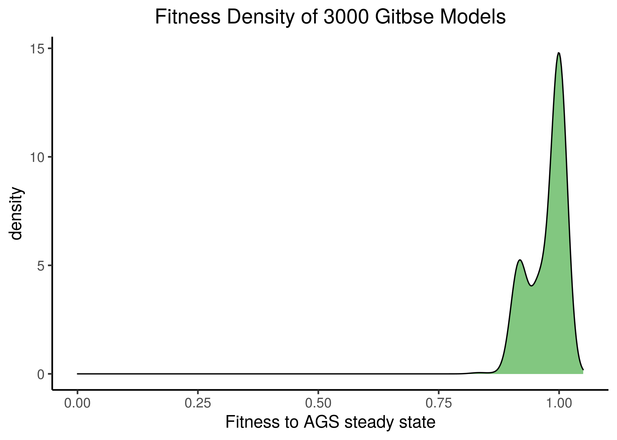 Gitsbe model fitness to AGS steady state