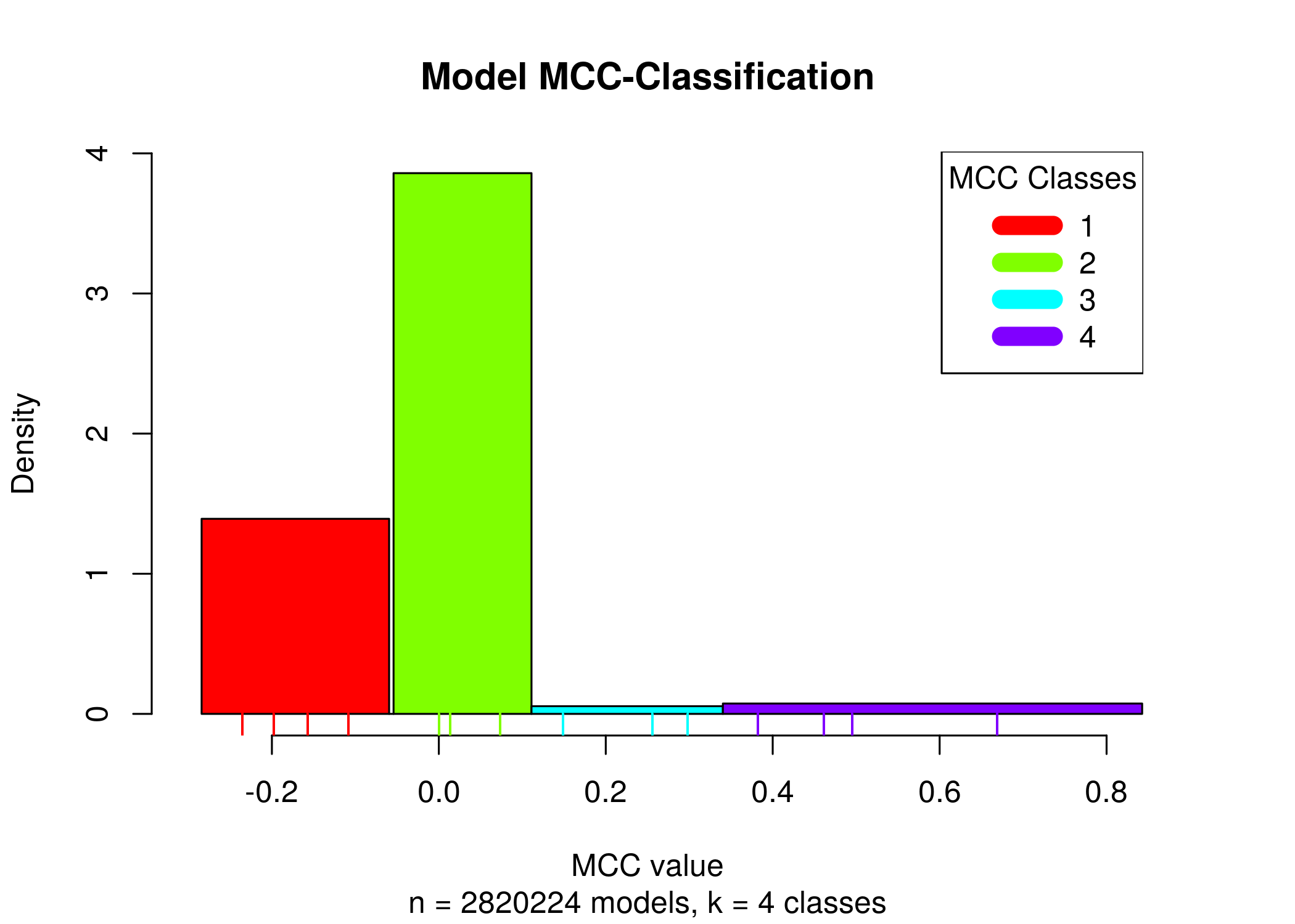 MCC Classes Histograms