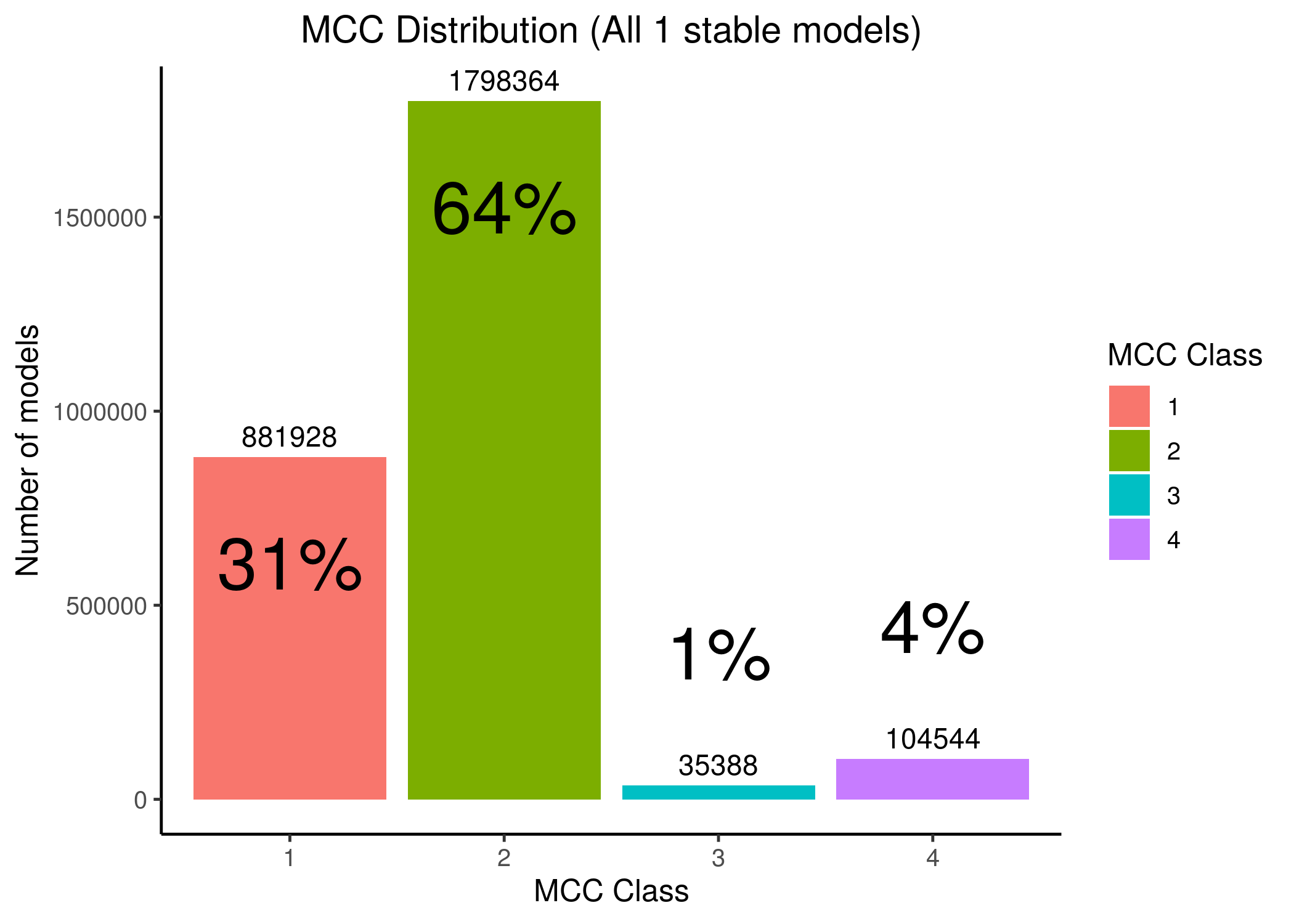 MCC Classes Histograms