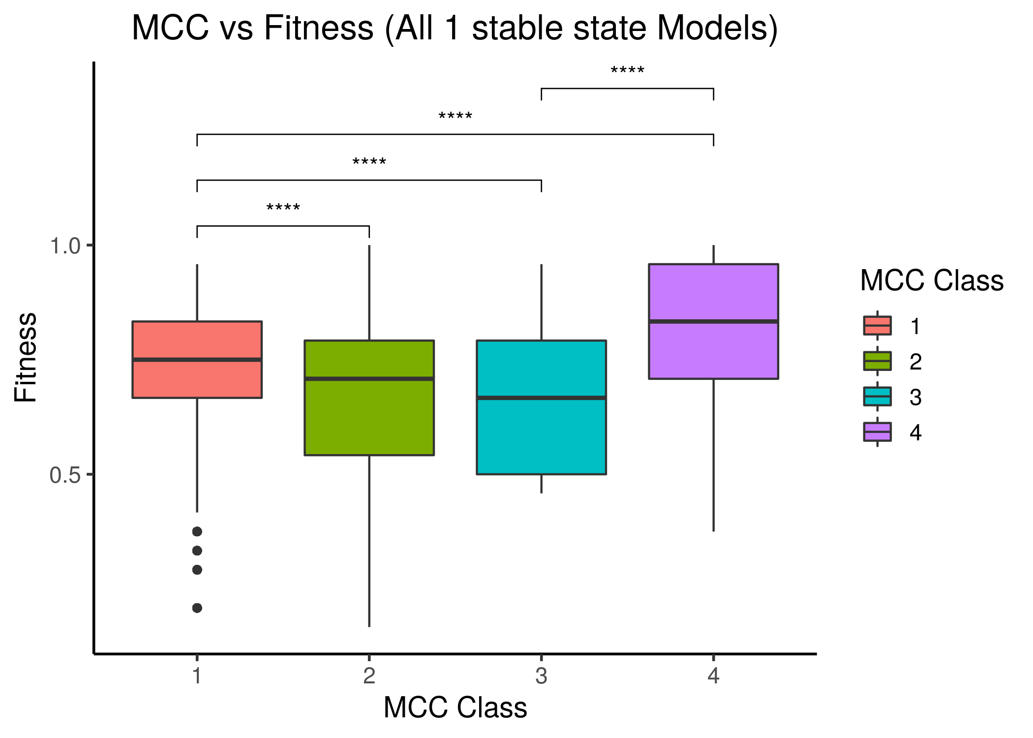 MCC performance vs Fitness to AGS steady state(s) for all 1 stable state models. Left is fitness to the AGS-curated steady state (24 nodes), right is for the full, 77-node steady state.