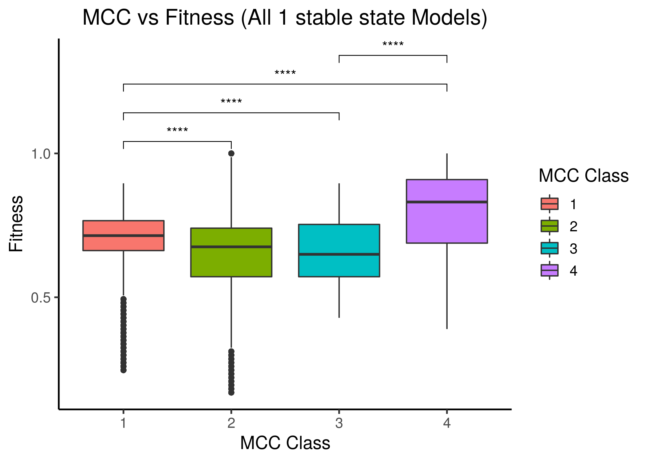 MCC performance vs Fitness to AGS steady state(s) for all 1 stable state models. Left is fitness to the AGS-curated steady state (24 nodes), right is for the full, 77-node steady state.