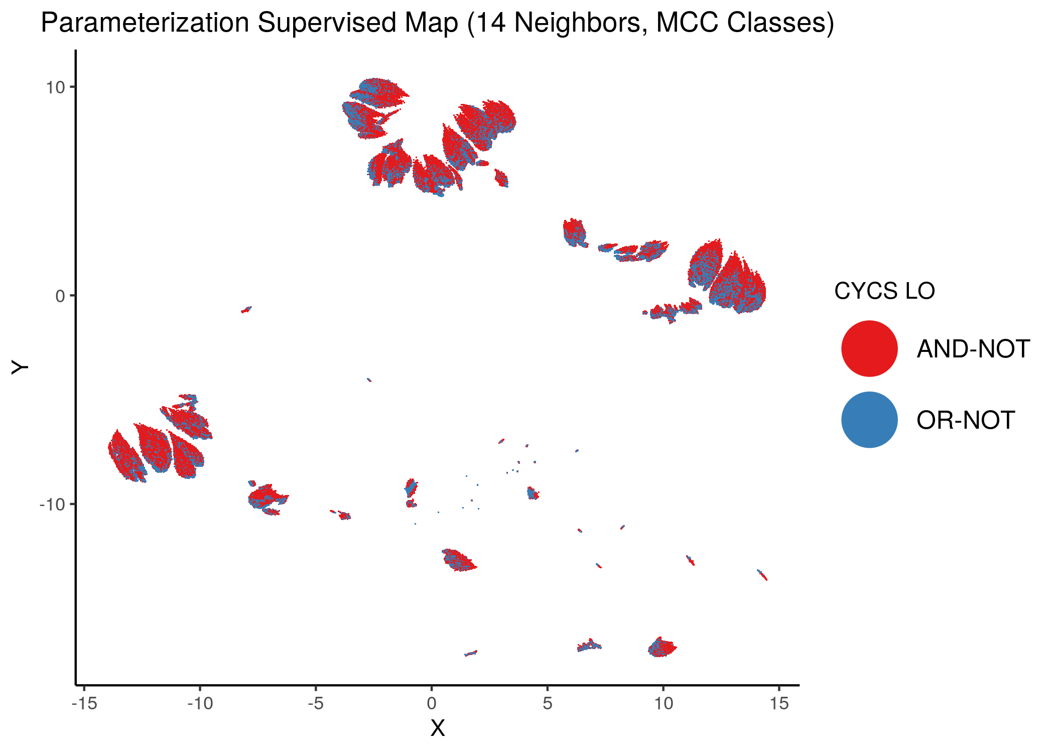 MCC Supervised Parameterization maps (MCC discrete) colored by link-operator values of different performance biomarkers