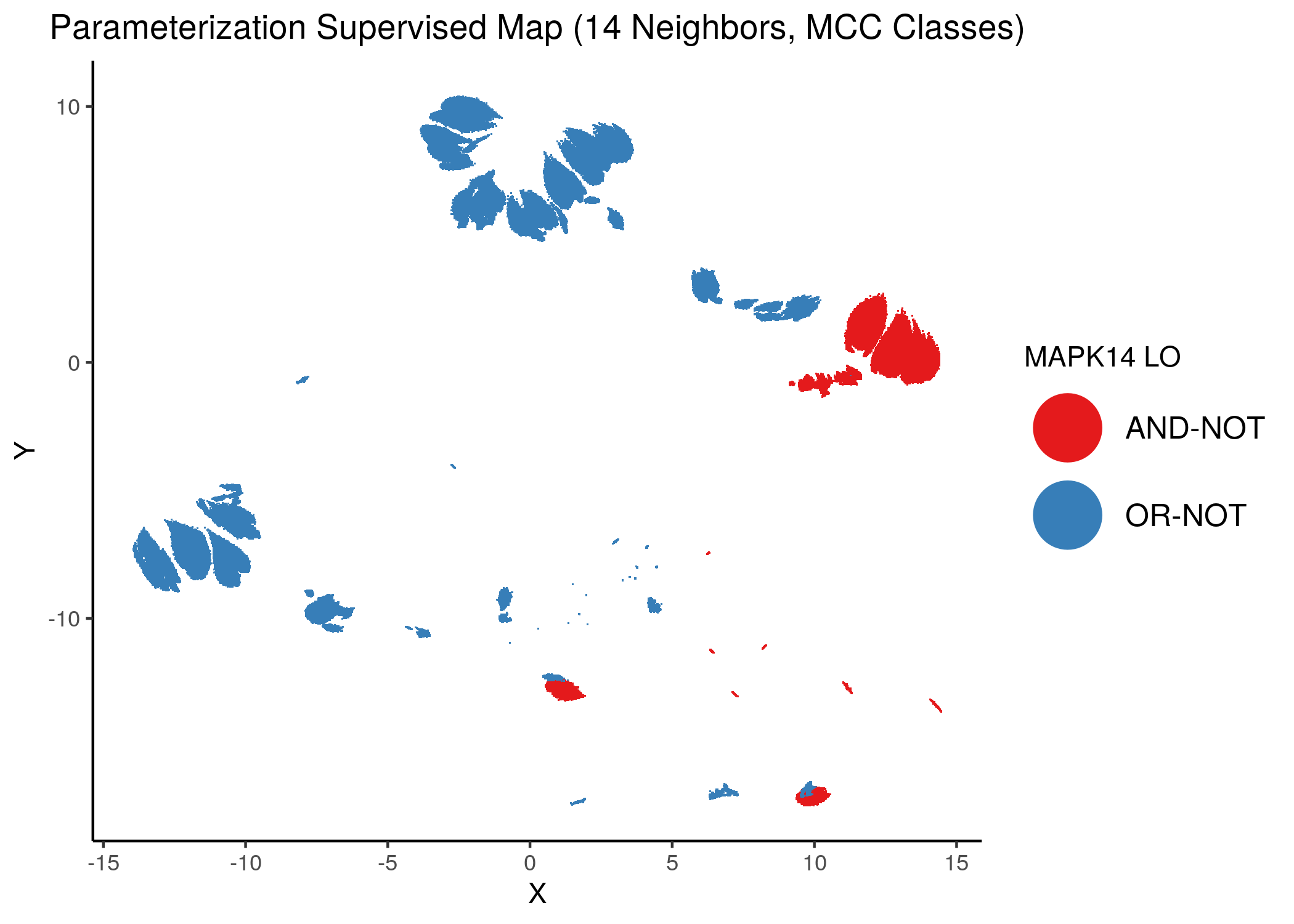 MCC Supervised Parameterization maps (MCC discrete) colored by link-operator values of different performance biomarkers