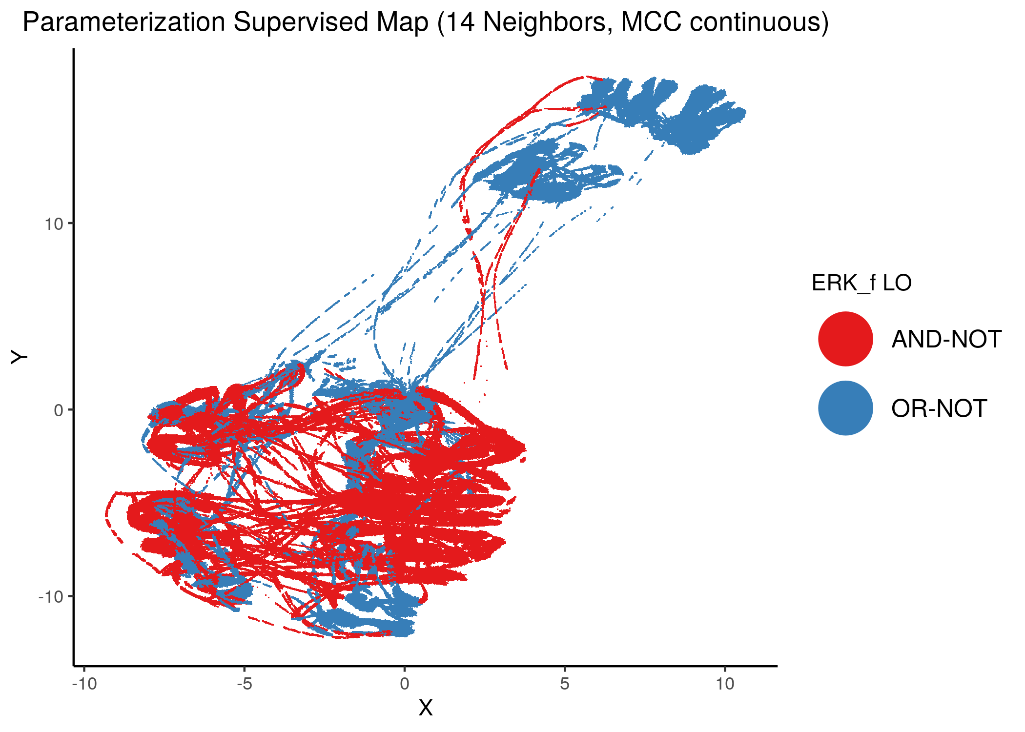 MCC Supervised Parameterization maps (MCC continuous) colored by link-operator values of different performance biomarkers