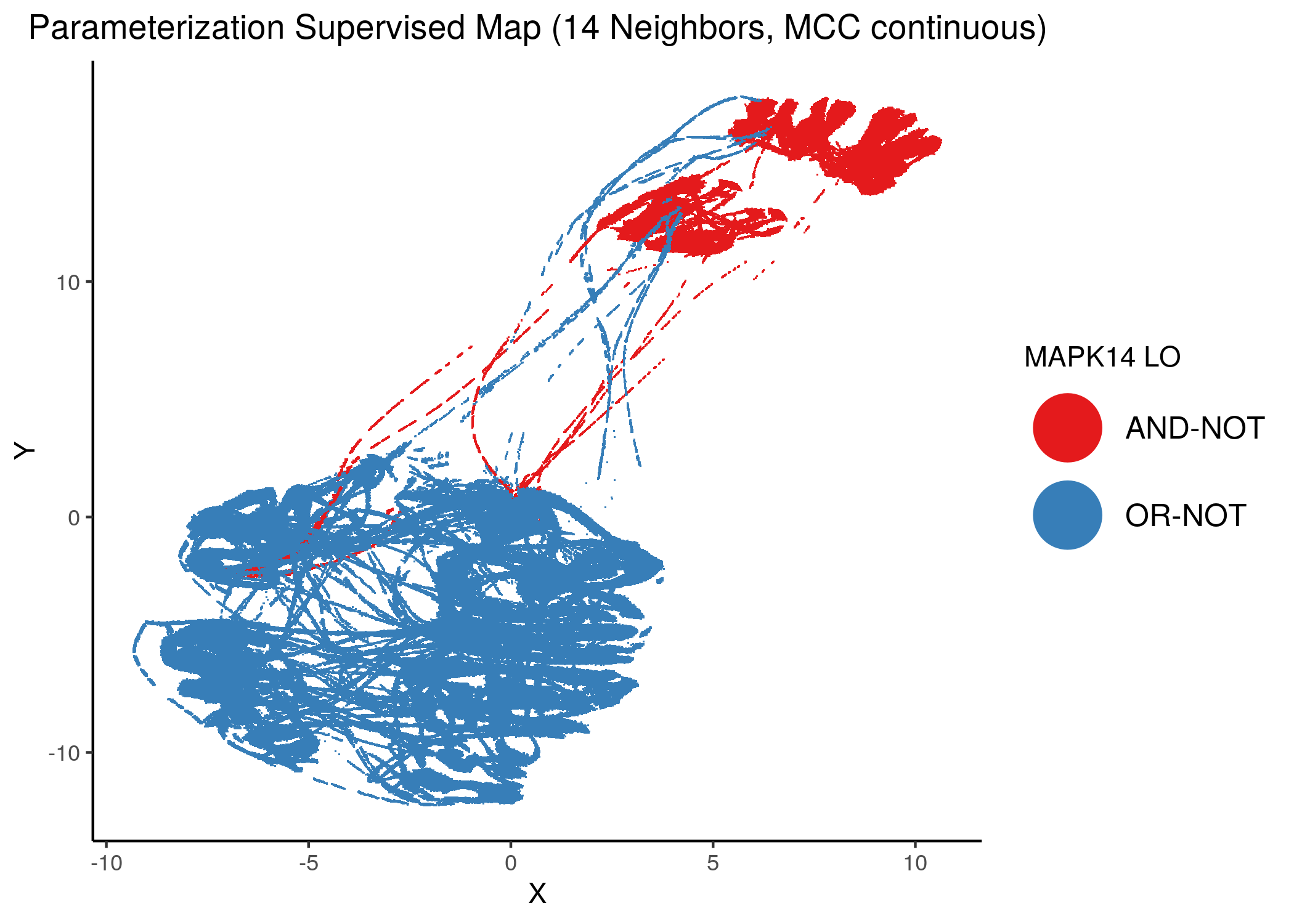 MCC Supervised Parameterization maps (MCC continuous) colored by link-operator values of different performance biomarkers