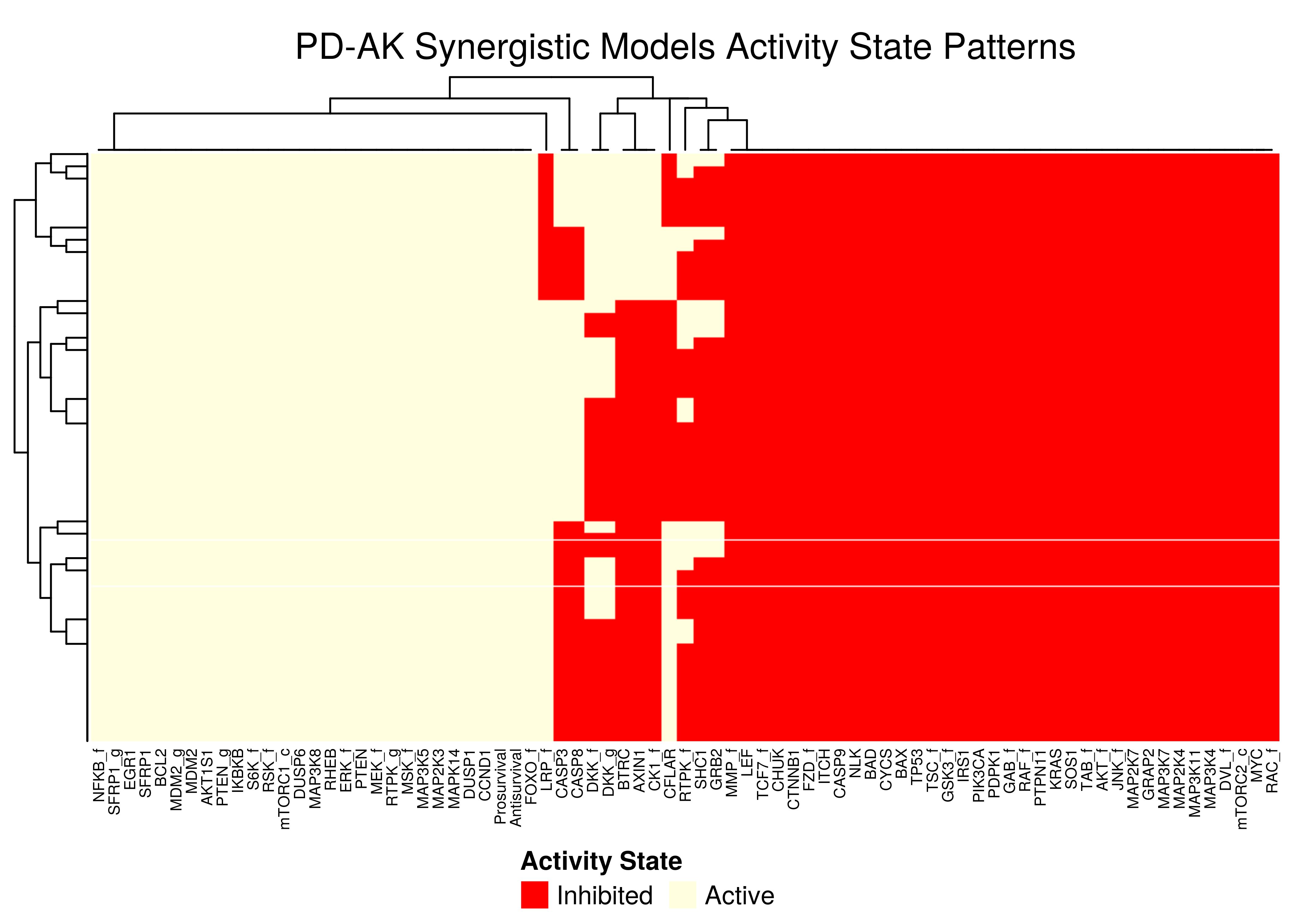 PD-AK stable state activity heatmap