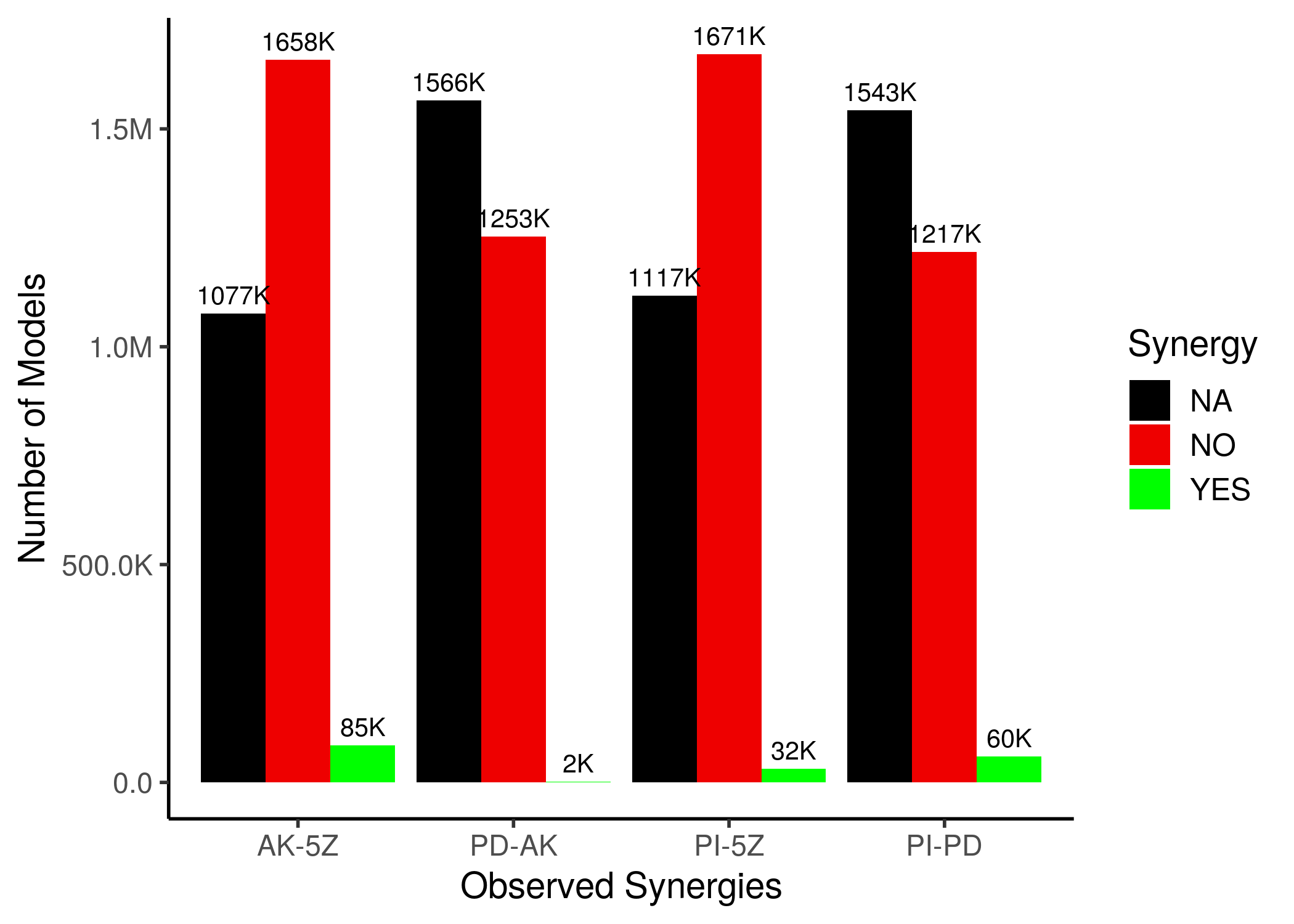 Synergy Statistics across all CASCADE 1.0 models with 1 stable state