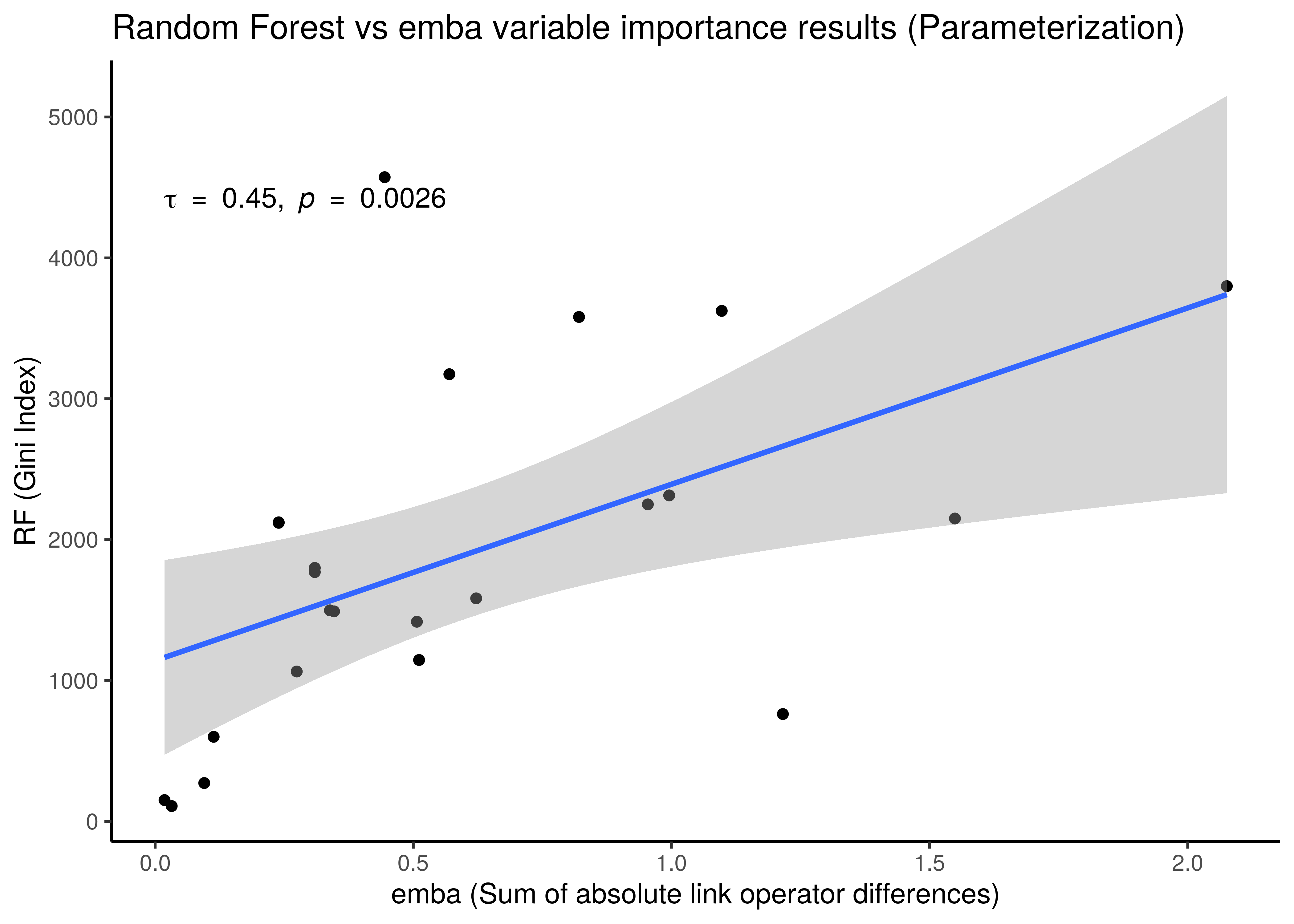 Correlation between emba and Random Forest Importance Results