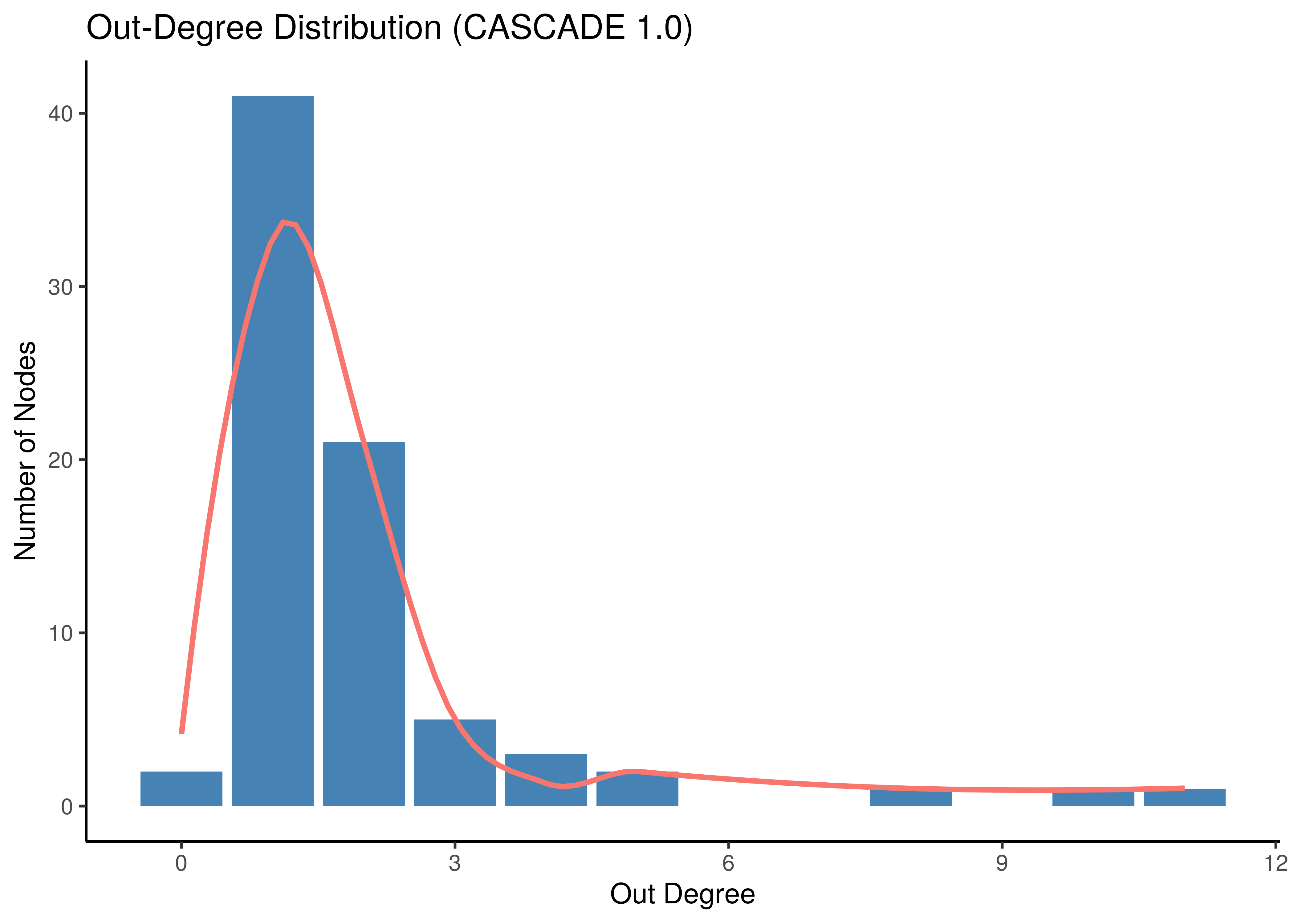 Degree Distribution (CASCADE 1.0)