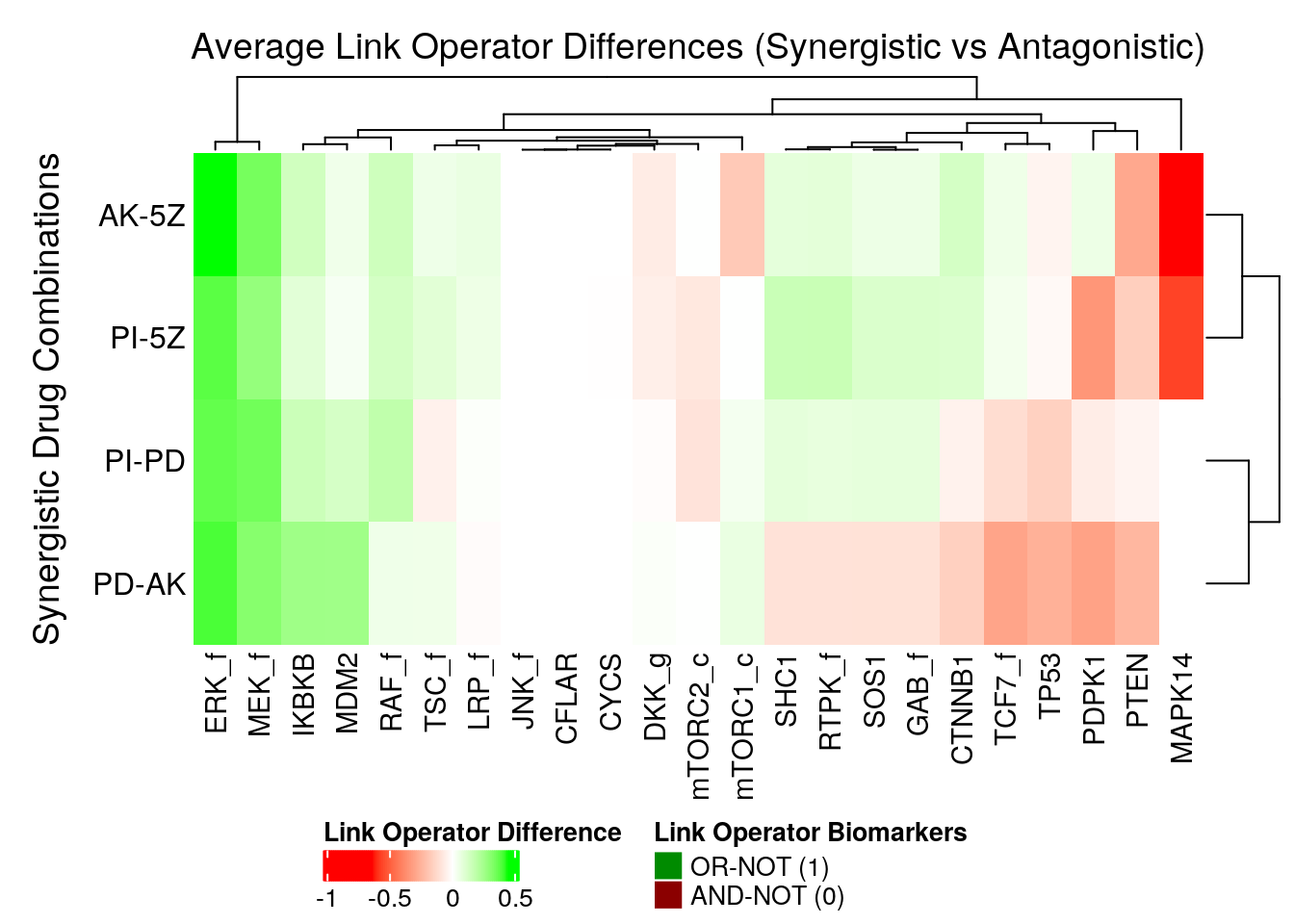 Heatmap of Average Link Operator Differences between synergistic and antagonistic model groups for each observed synergy