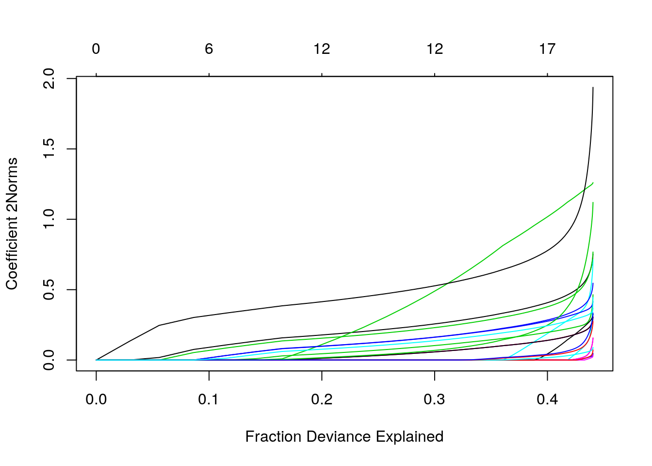 Euclidean Norm of glment coefficients vs lambda and deviance explained