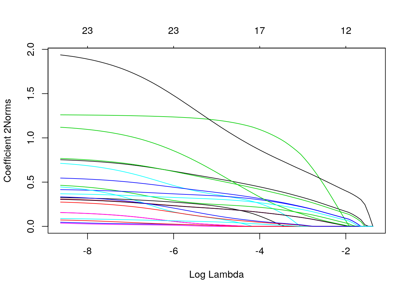 Euclidean Norm of glment coefficients vs lambda and deviance explained