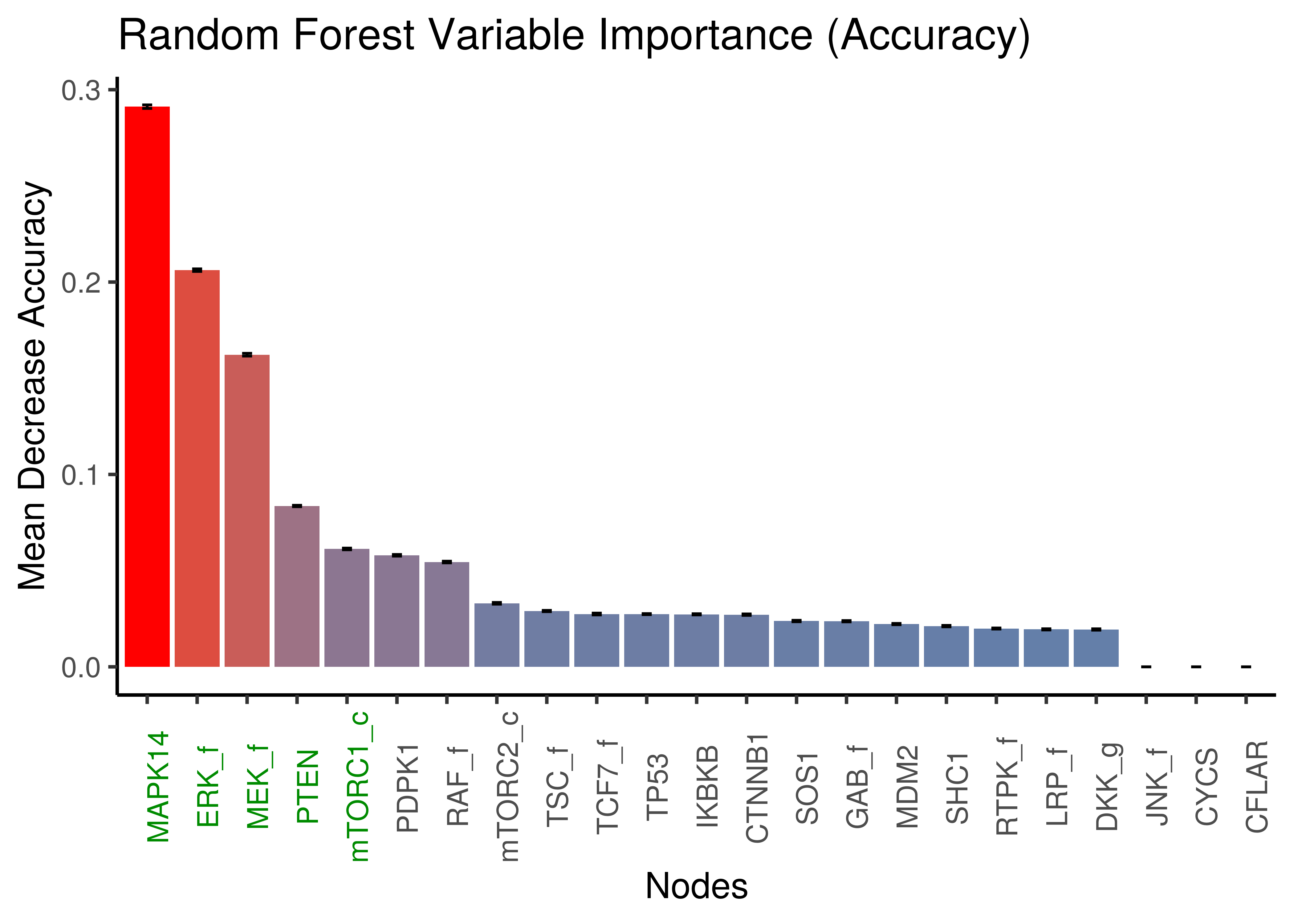 Random Forest: Mean Decrease Accuracy per node