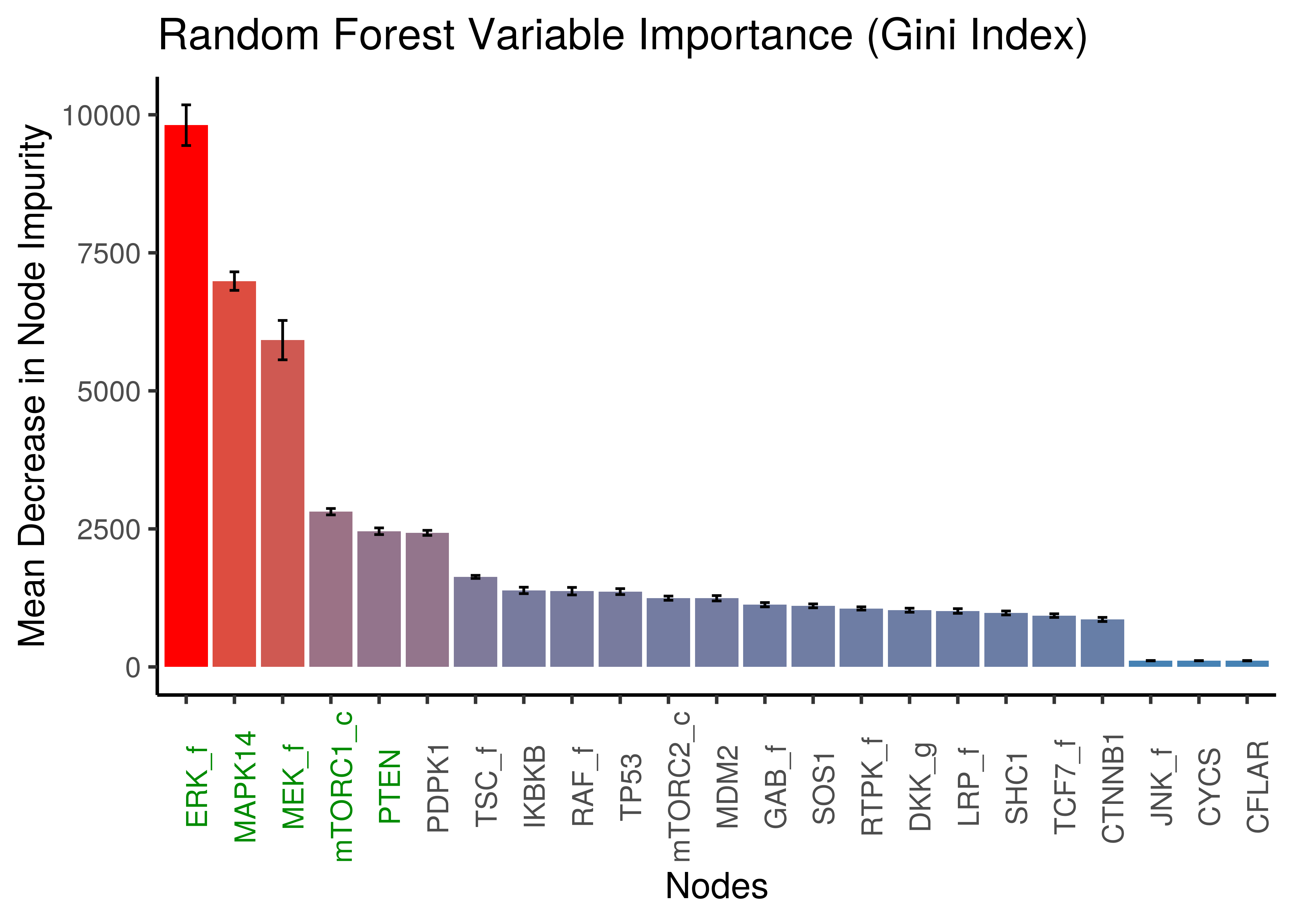 Random Forest: Mean Decrease in Node Impurity (Gini Index)