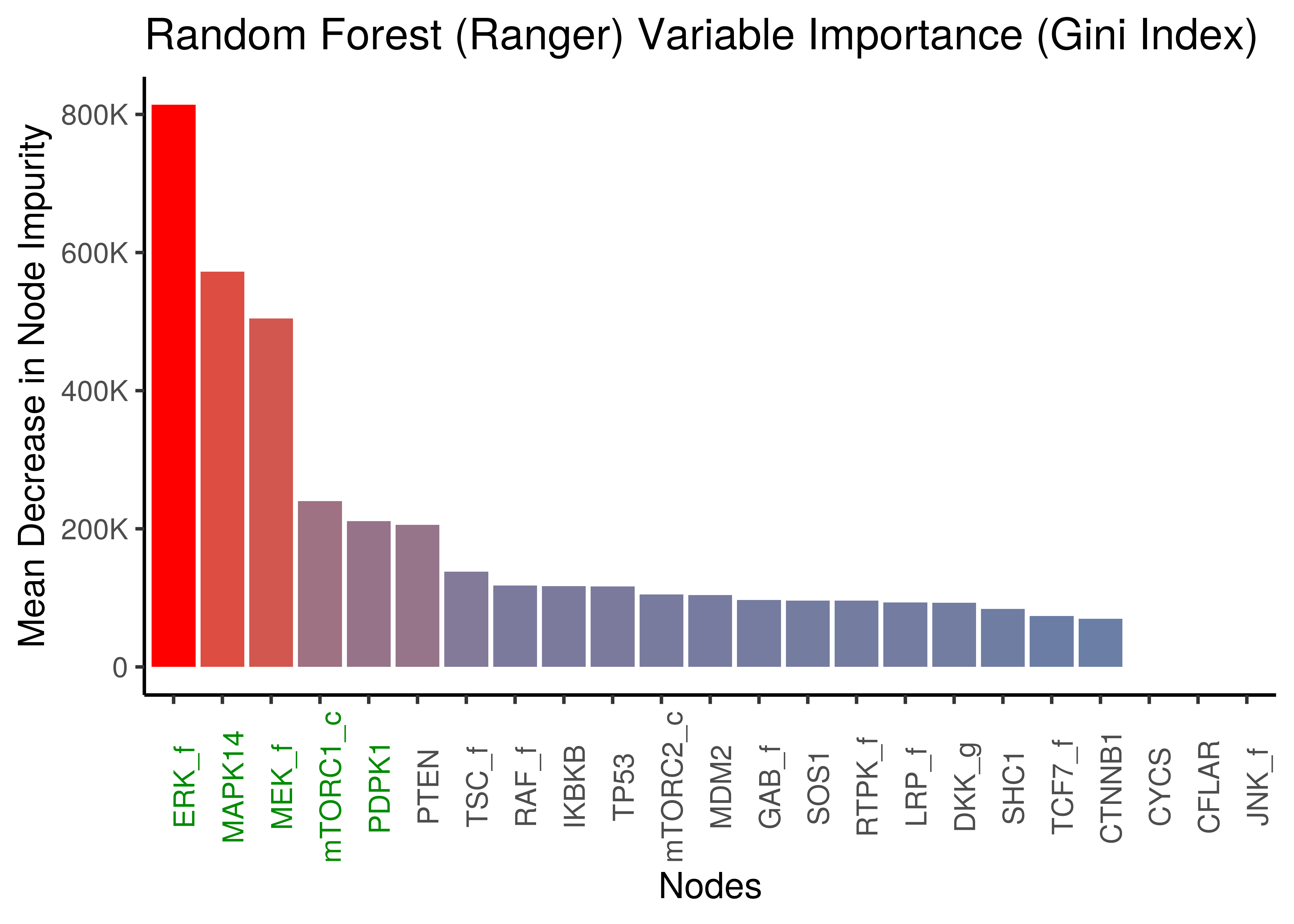 Random Forest (ranger): Mean Decrease in Node Impurity (Gini Index)