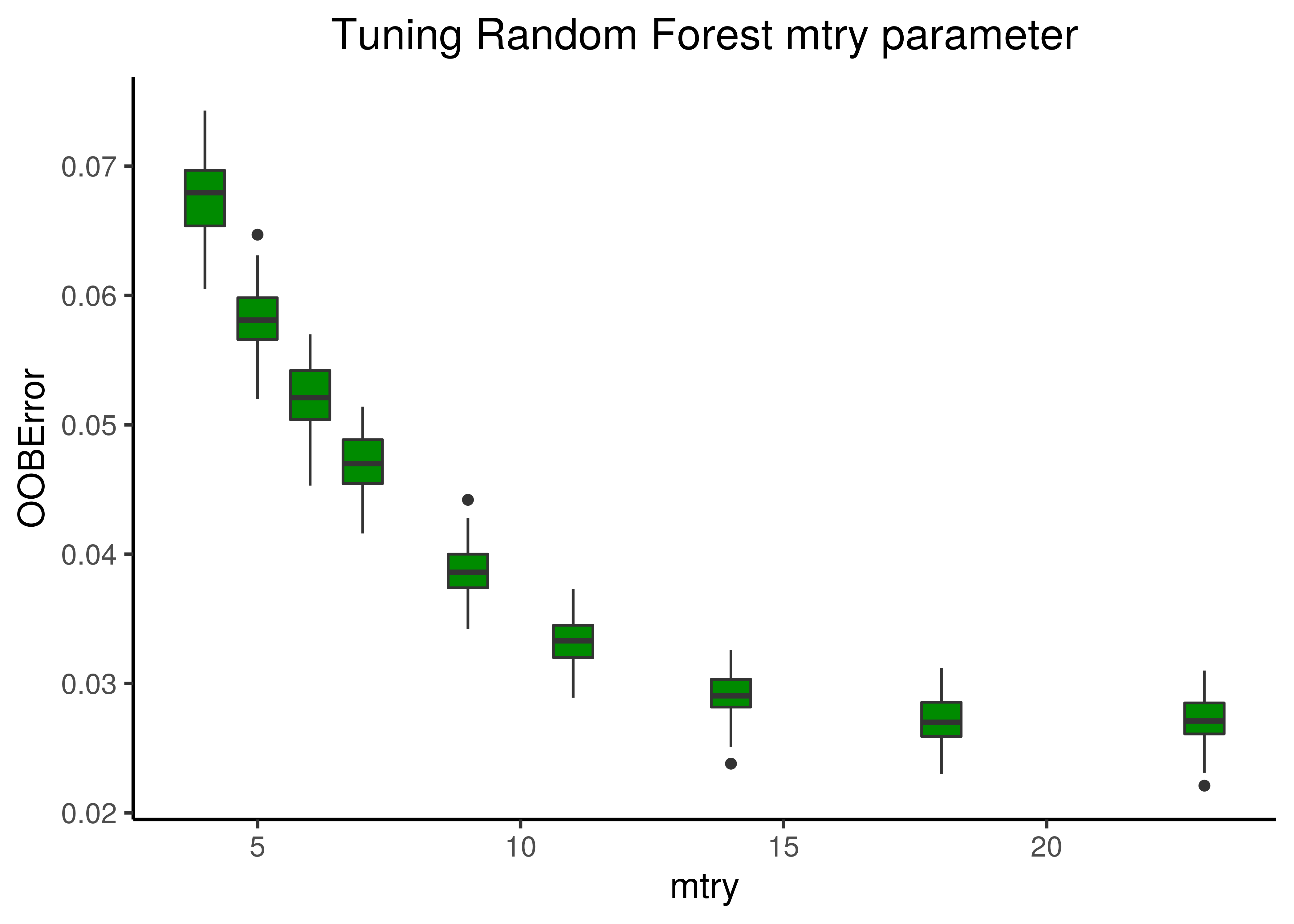 Random Forest Tuning (mtry)