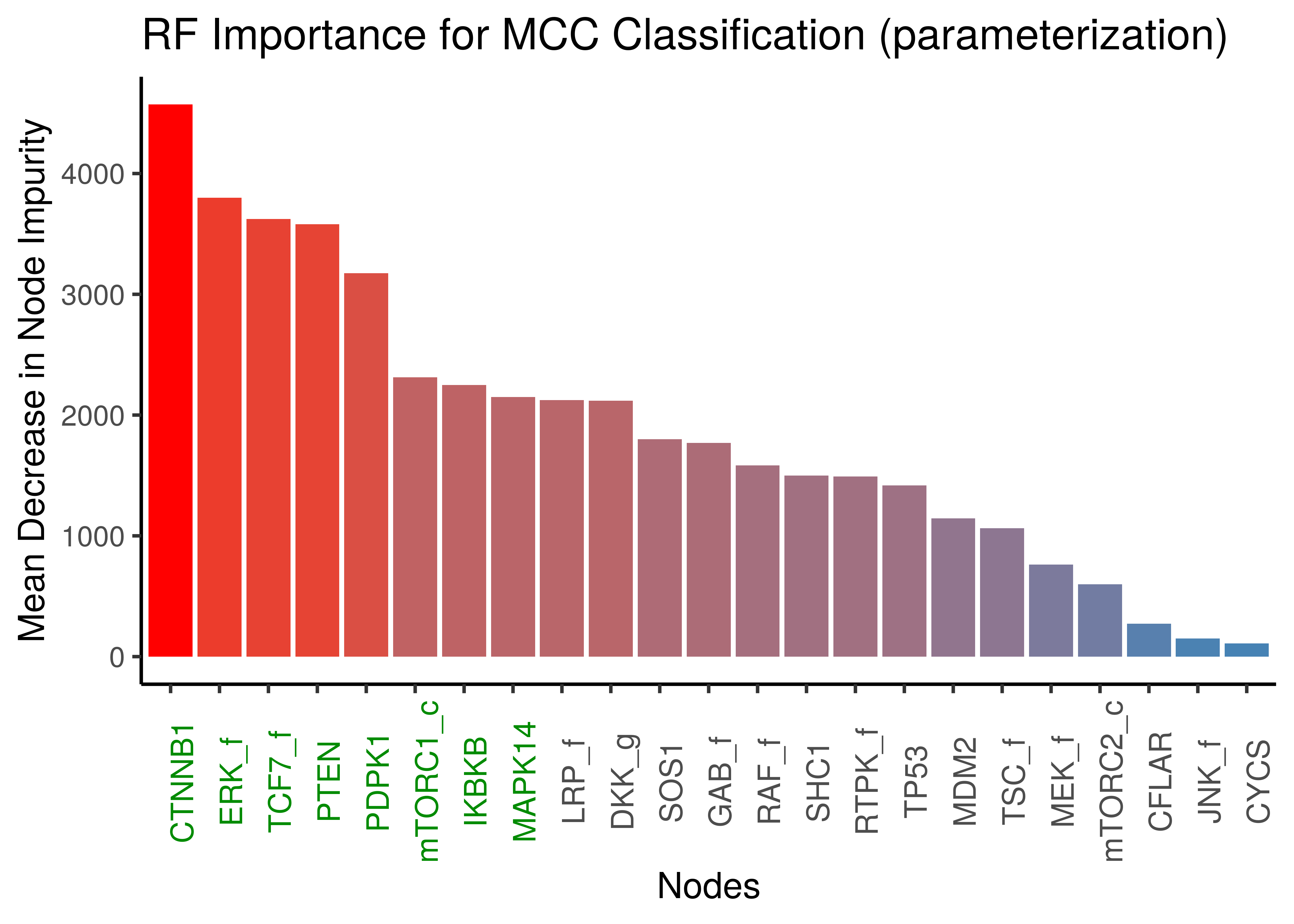 Random Forest Important Nodes for Performance Classification (MCC) based on link operator data)