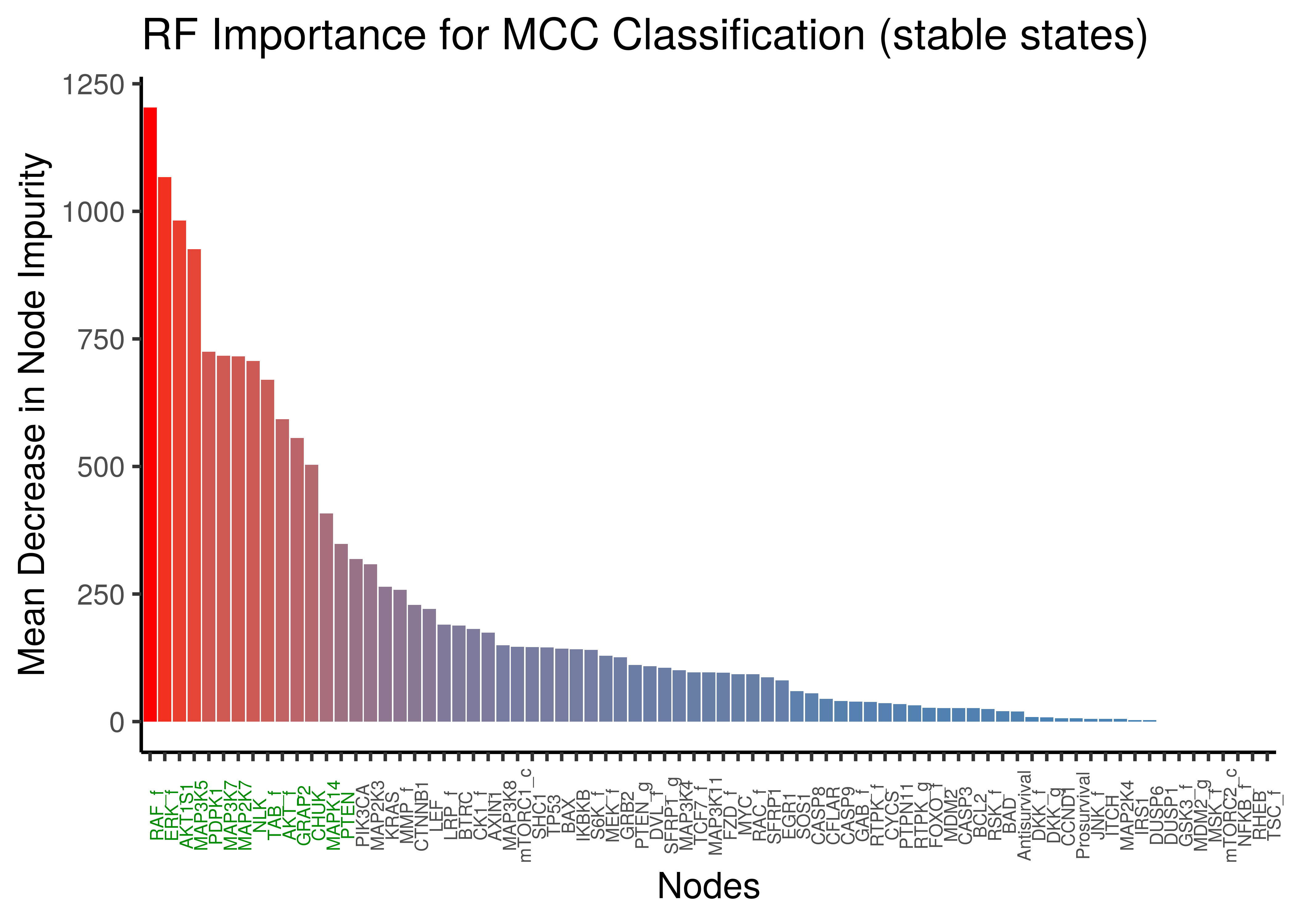 Random Forest Important Nodes for Performance Classification (MCC) based on stable state data