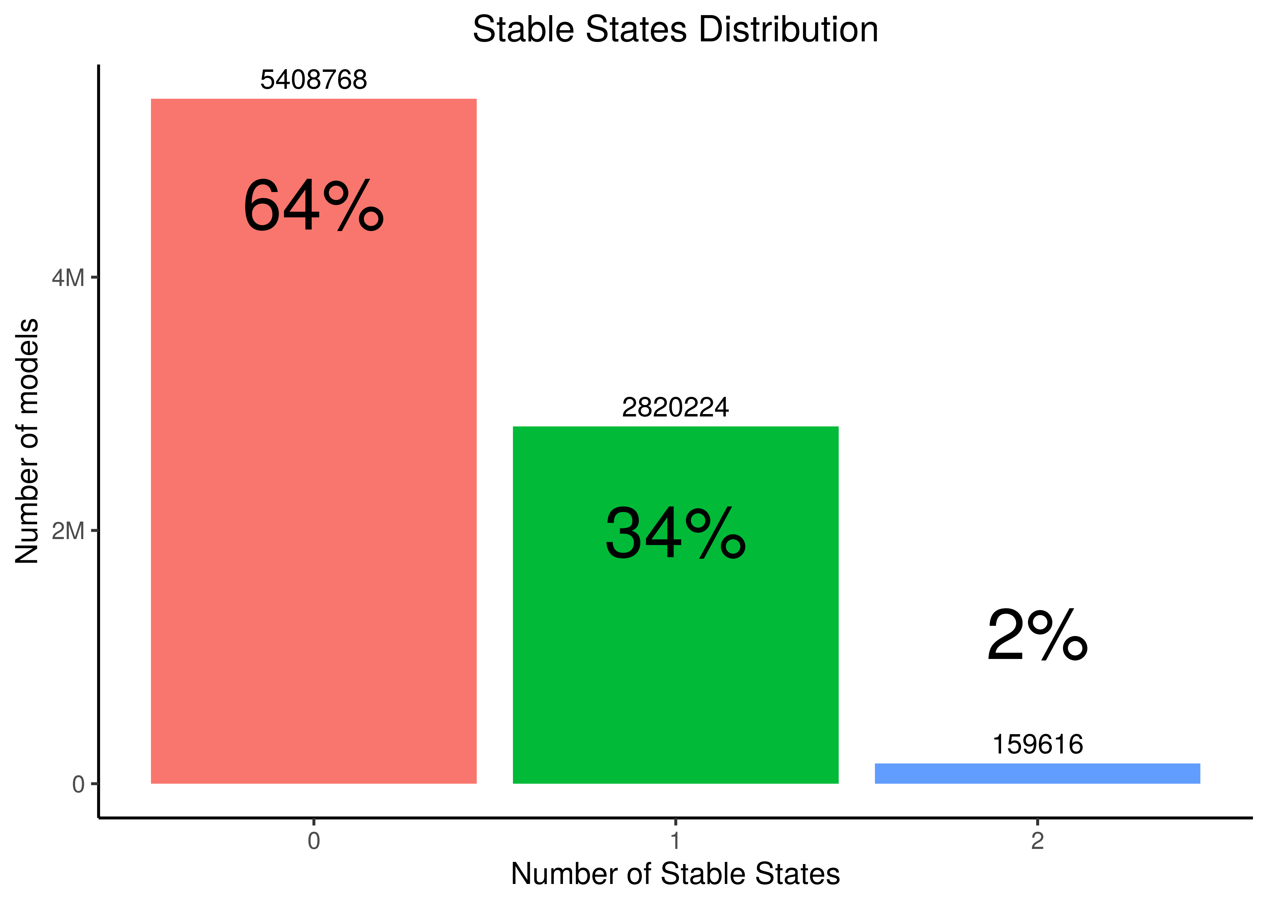 Stable States Distribution across all link-operator parameterized models (CASCADE 1.0)