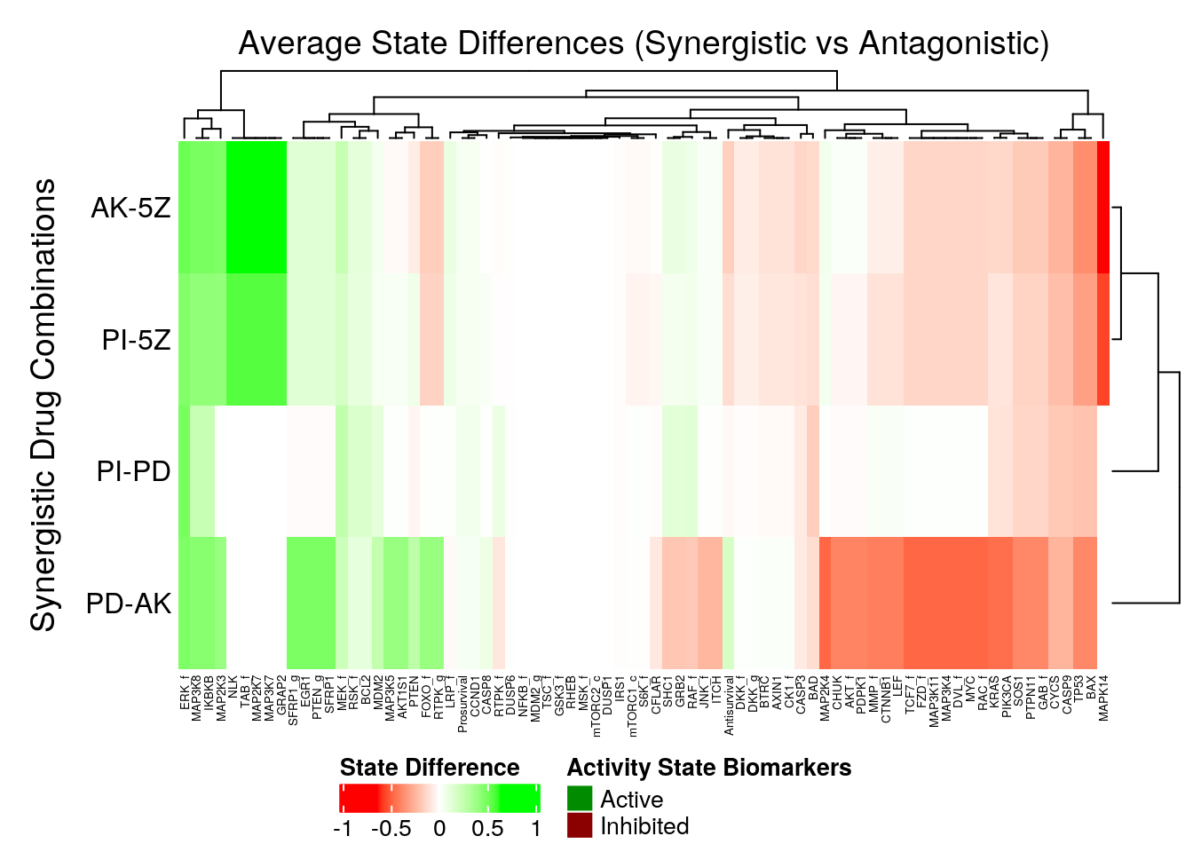 Heatmap of Average State Differences between synergistic and antagonistic model groups for each observed synergy