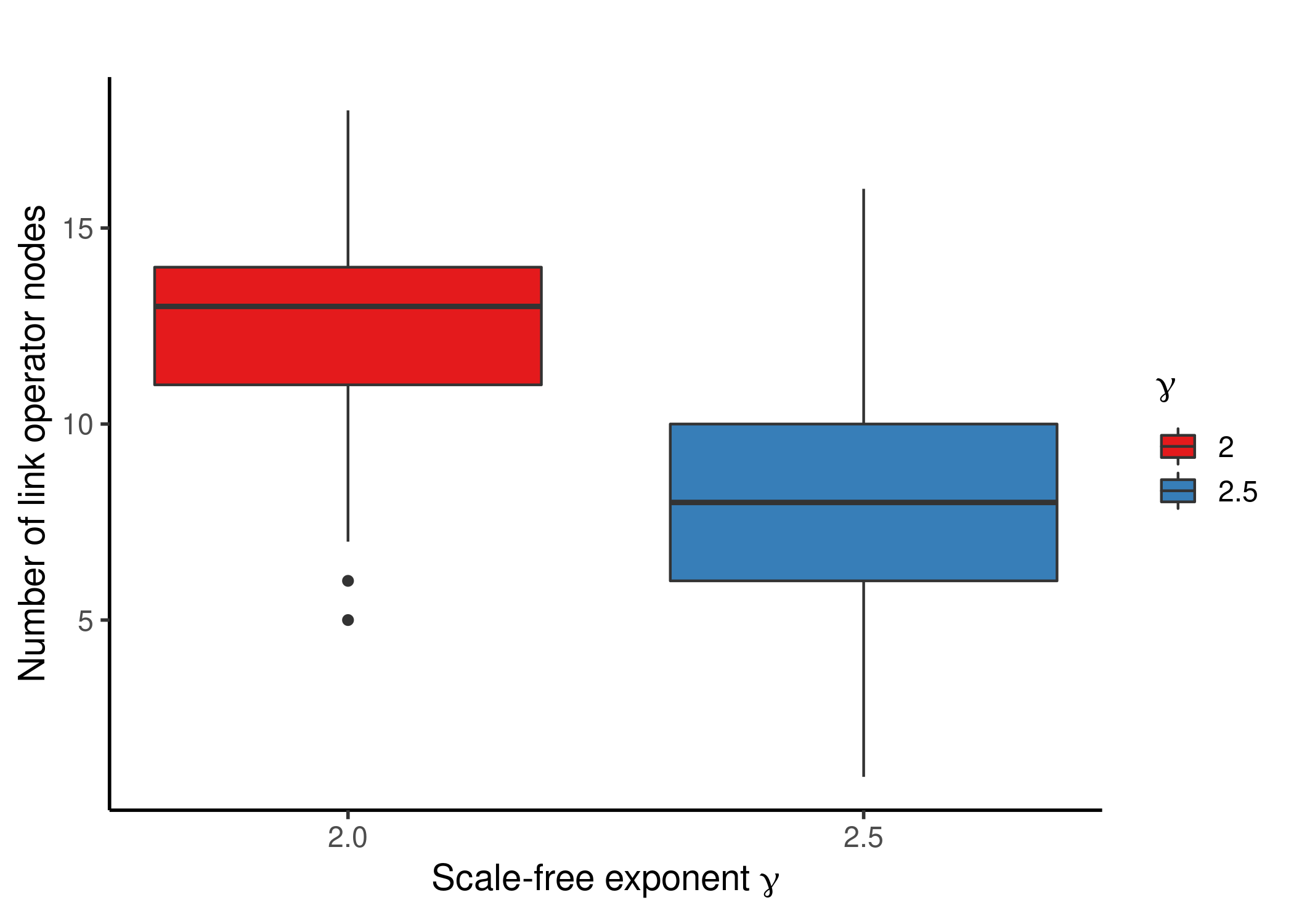 Scale-free networks Topology statistics