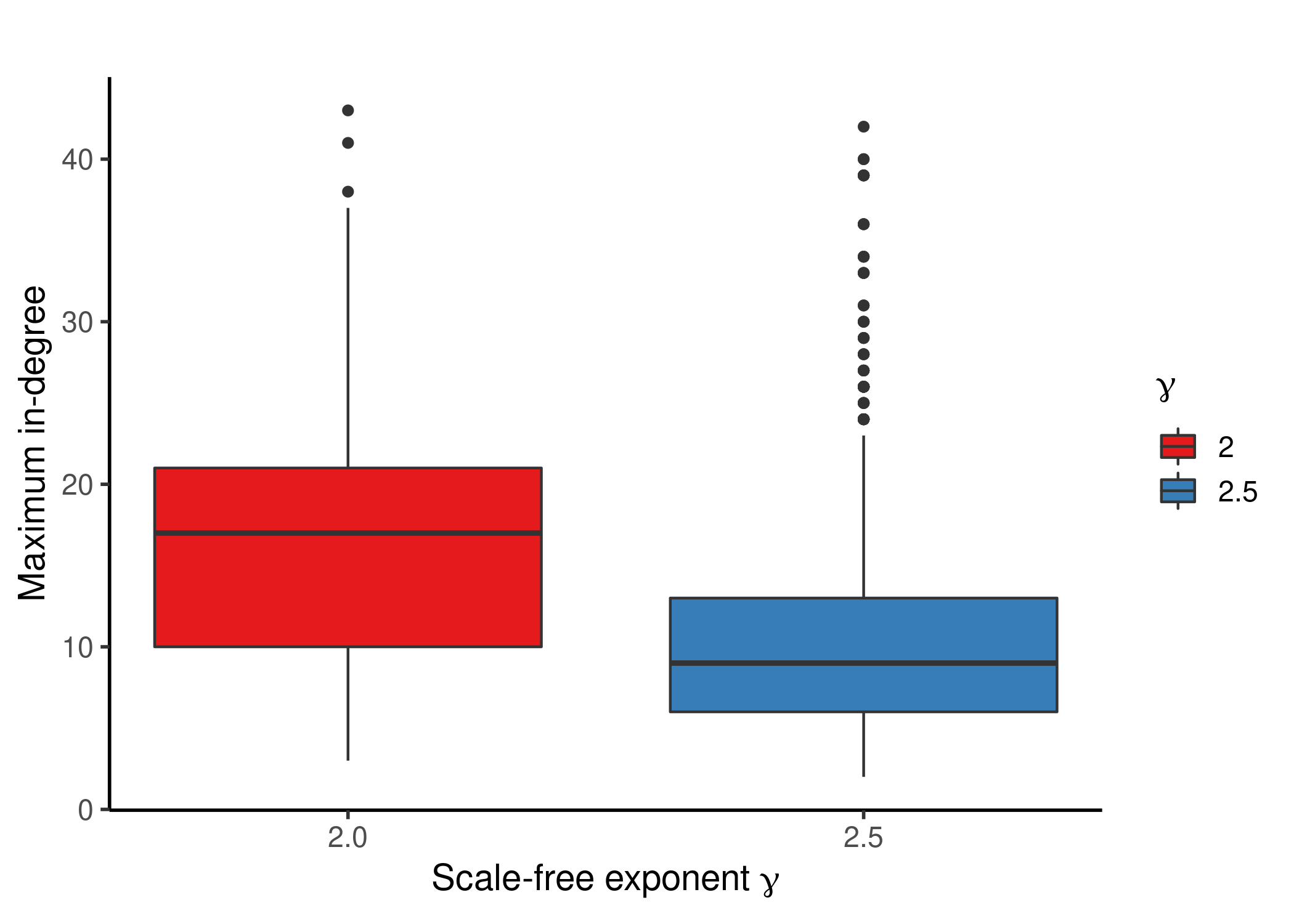 Scale-free networks Topology statistics