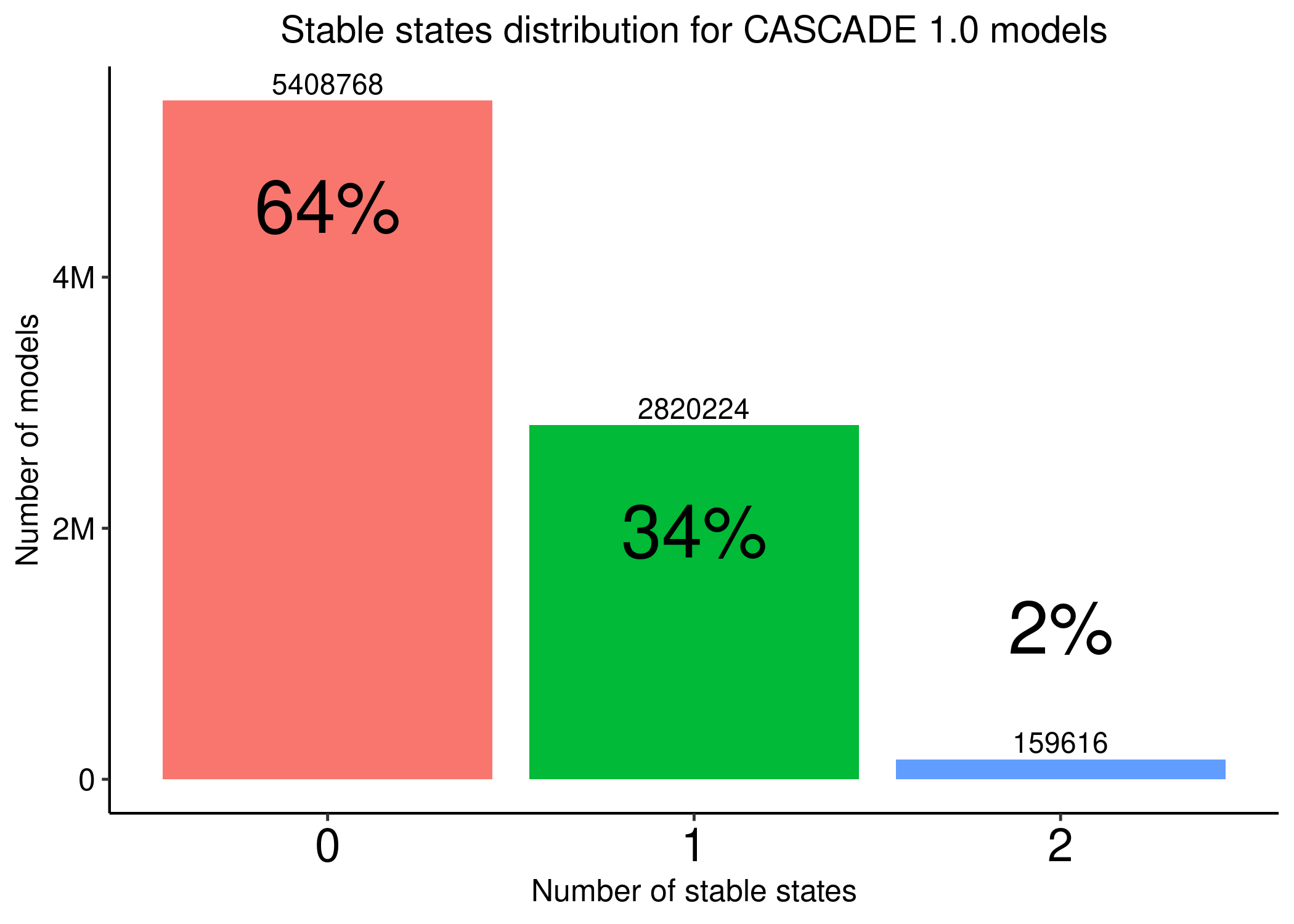 Stable states distribution across all possible link-operator parameterized models generated from the CASCADE 1.0 topology