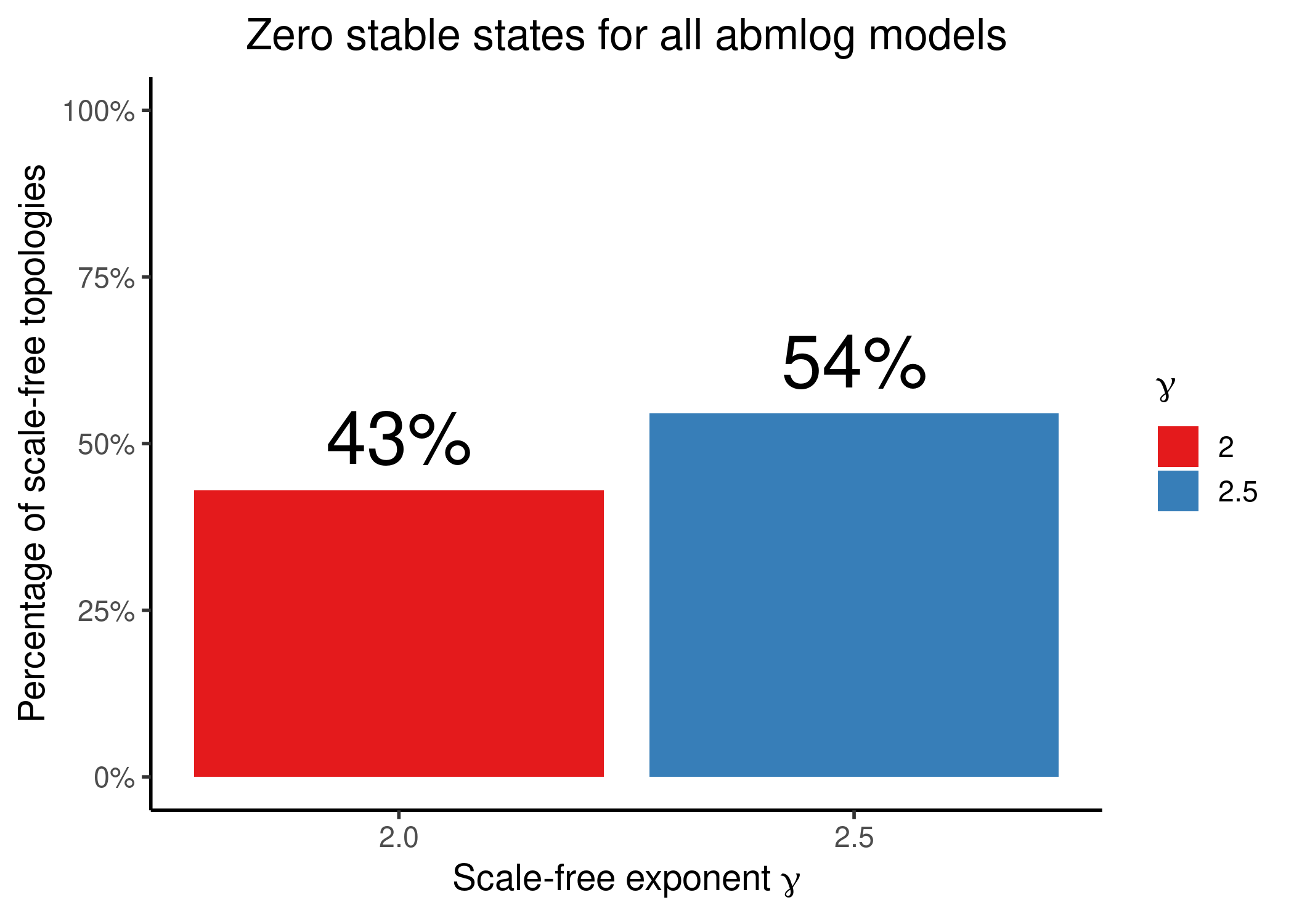 Stable state statistics