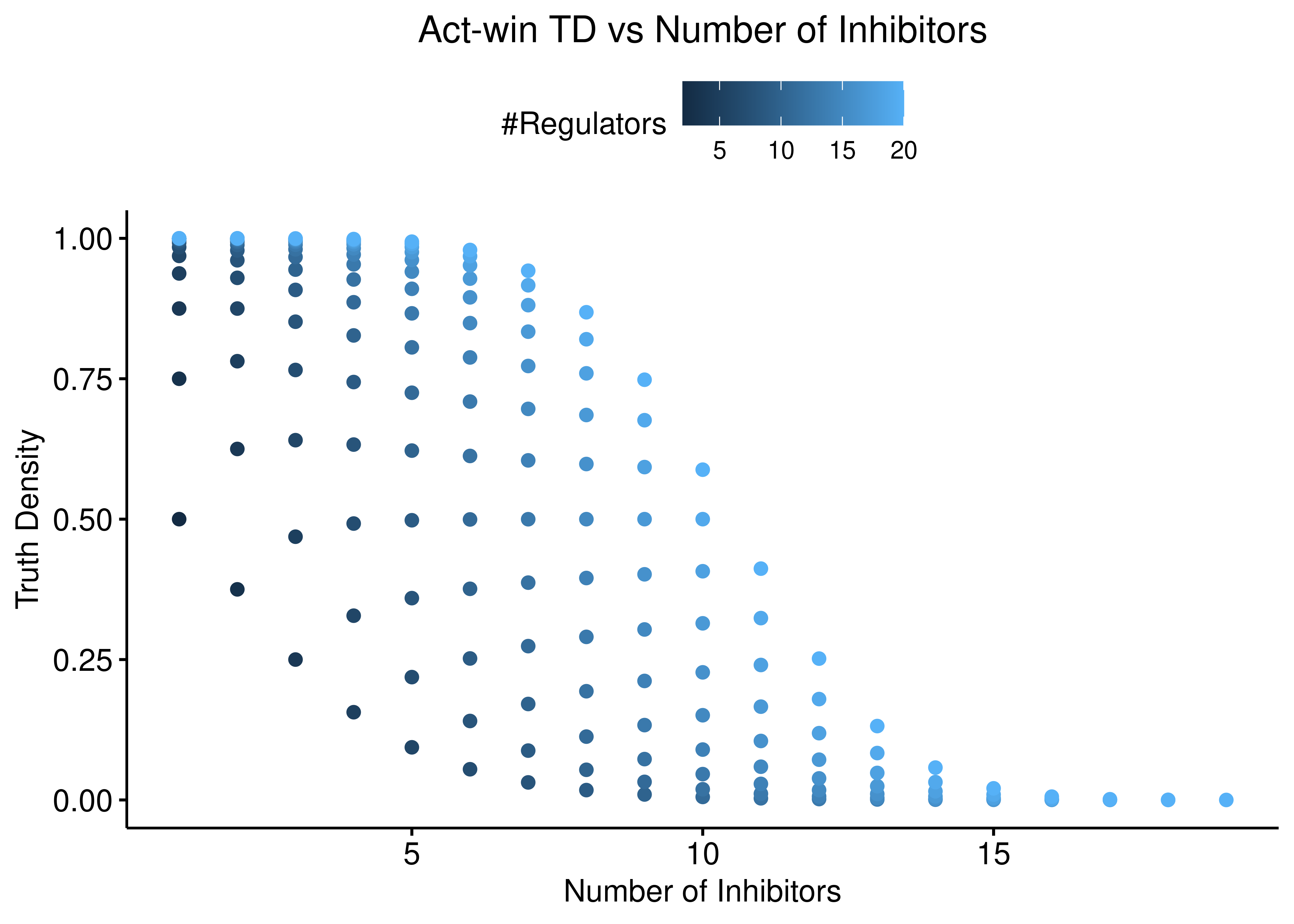 Act-win TD vs Number of Activators and Inhibitors