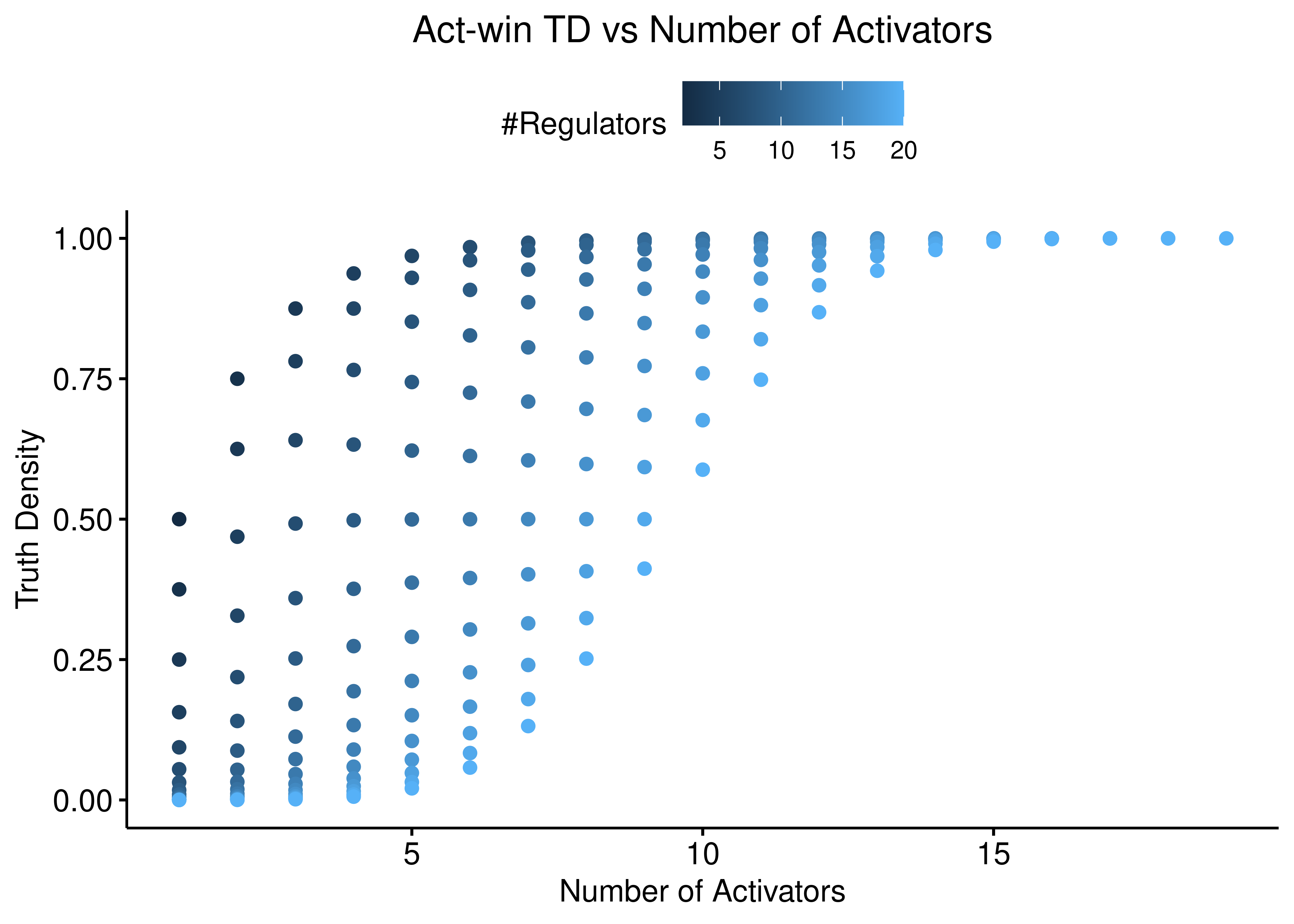 Act-win TD vs Number of Activators and Inhibitors