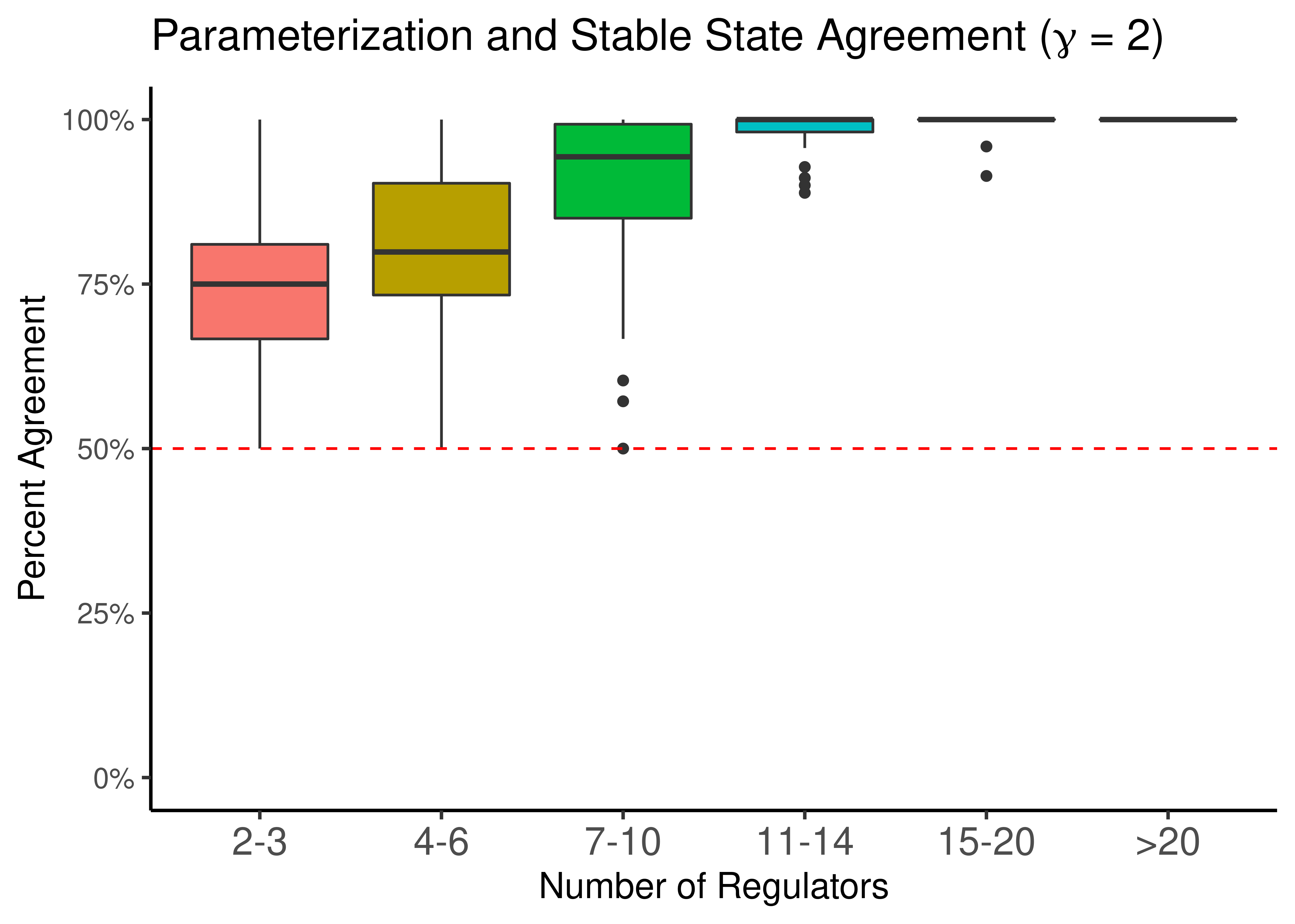 Link operator Parameterization vs Stable State Activity for scale-free topologies with $\gamma$ = 2