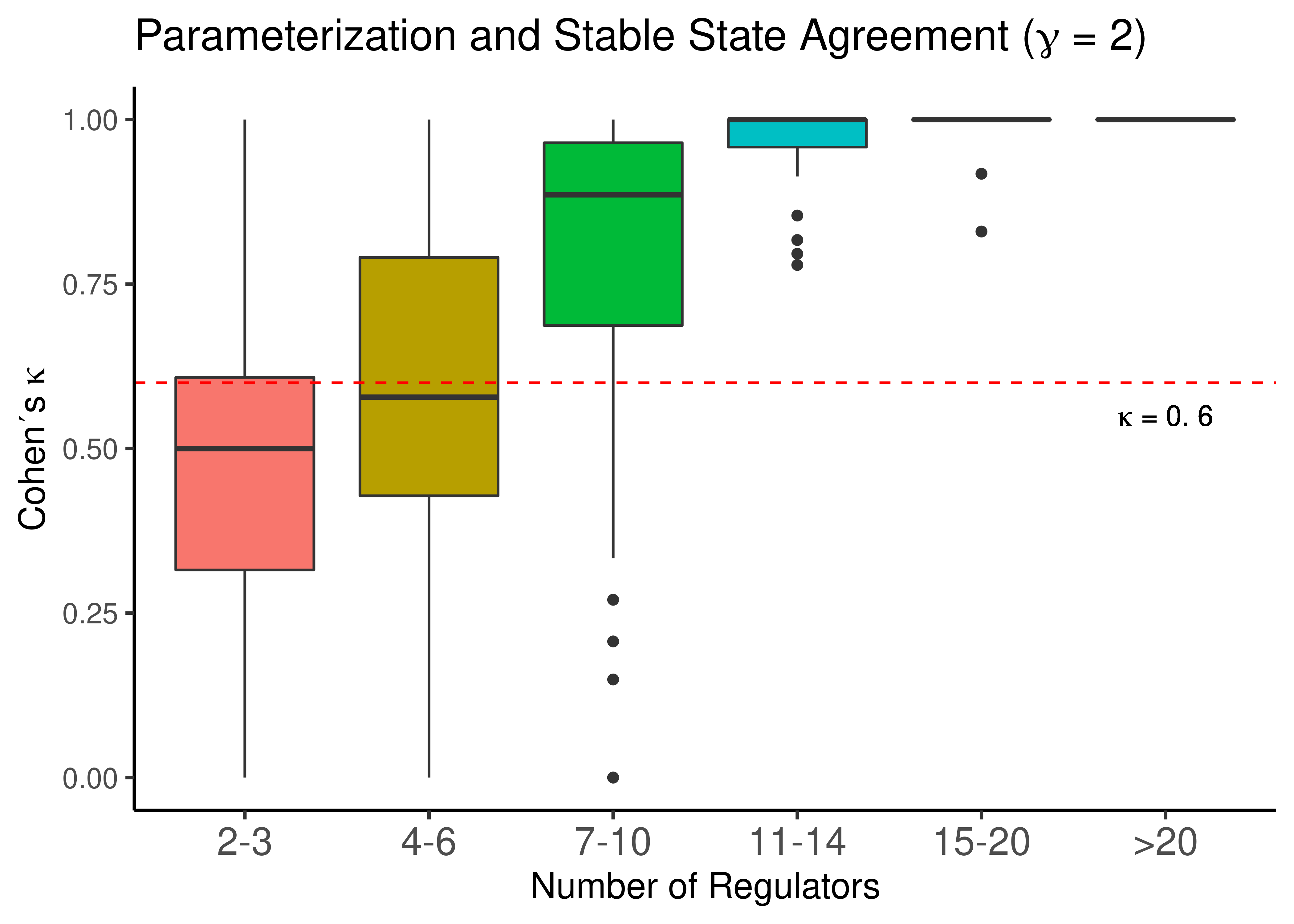 Link operator Parameterization vs Stable State Activity for scale-free topologies with $\gamma$ = 2