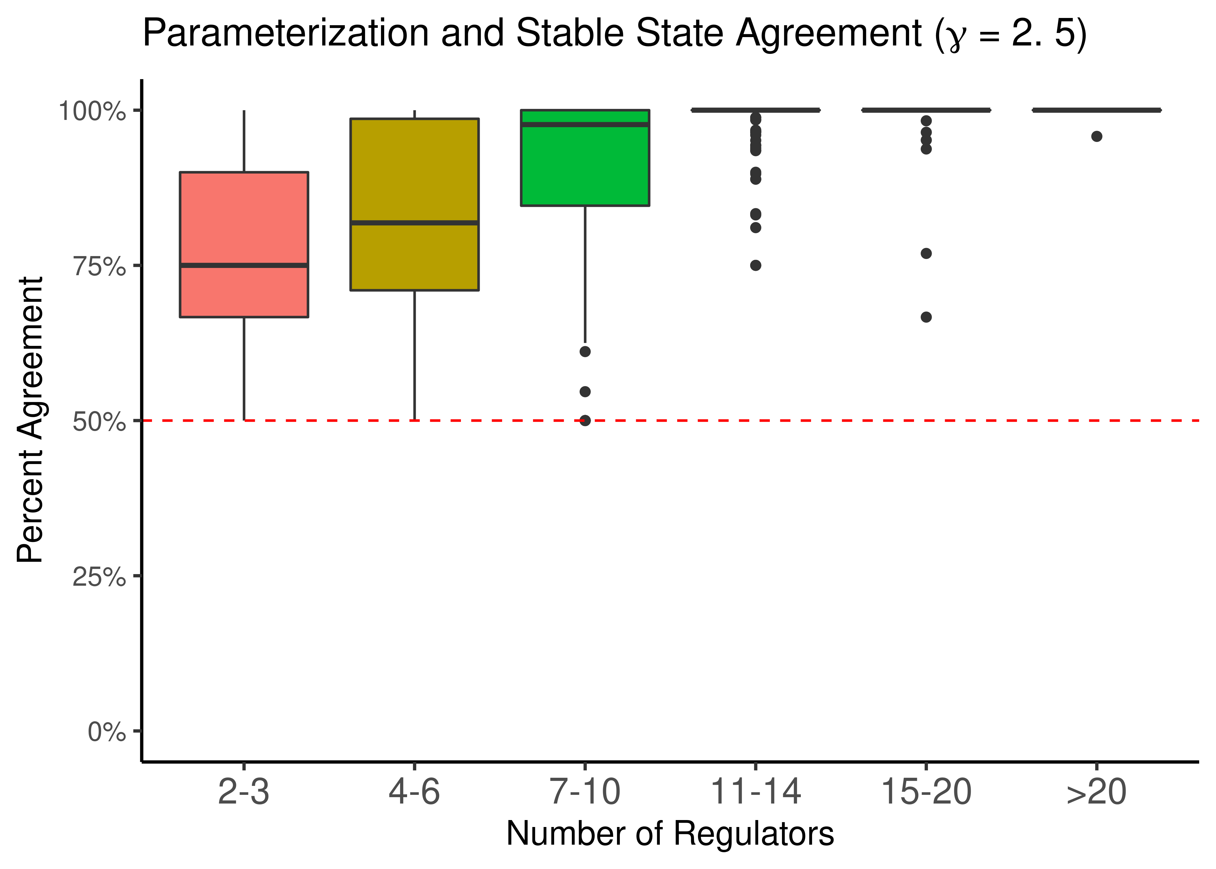 Link operator Parameterization vs Stable State Activity for scale-free topologies with $\gamma$ = 2.5