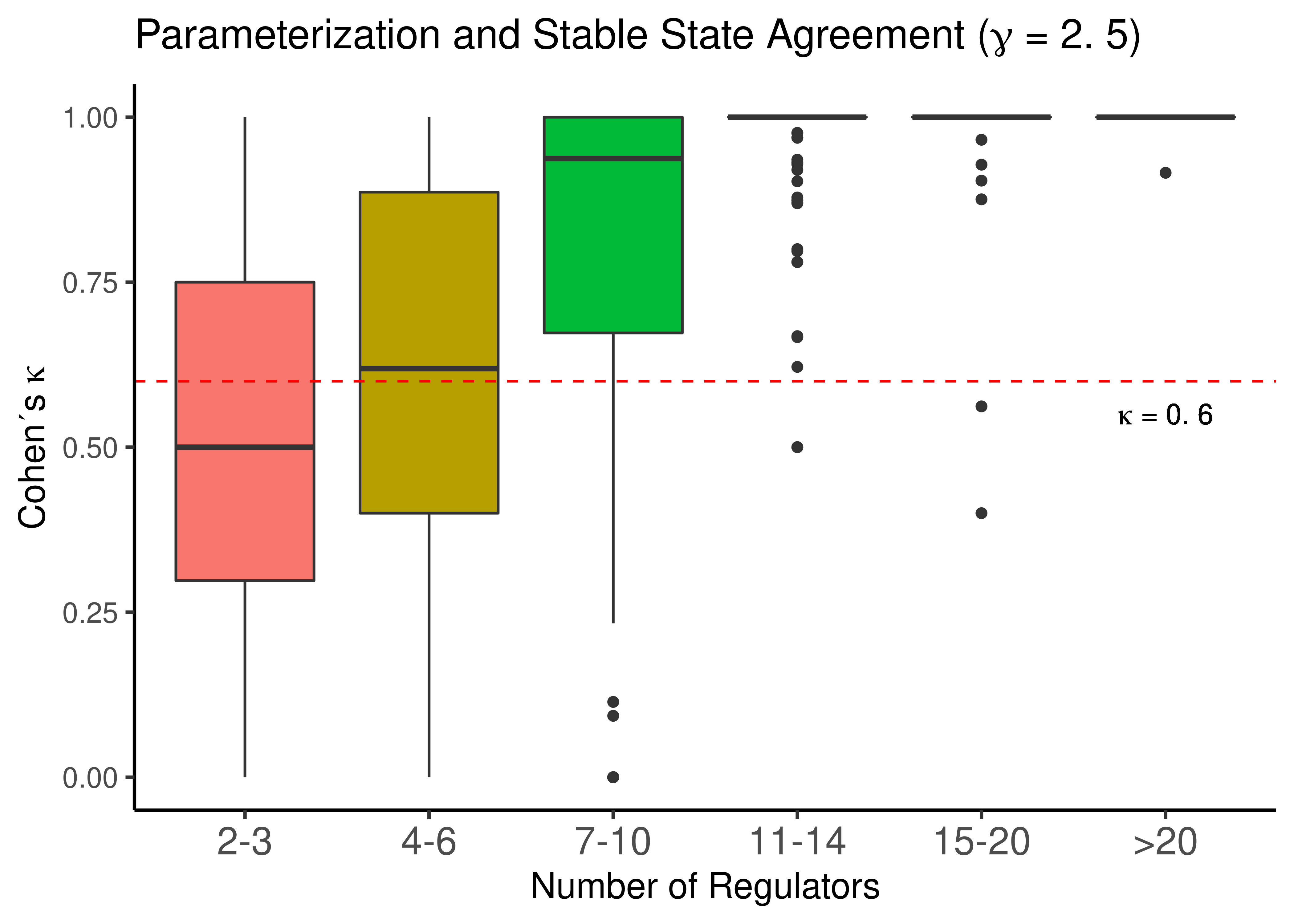 Link operator Parameterization vs Stable State Activity for scale-free topologies with $\gamma$ = 2.5