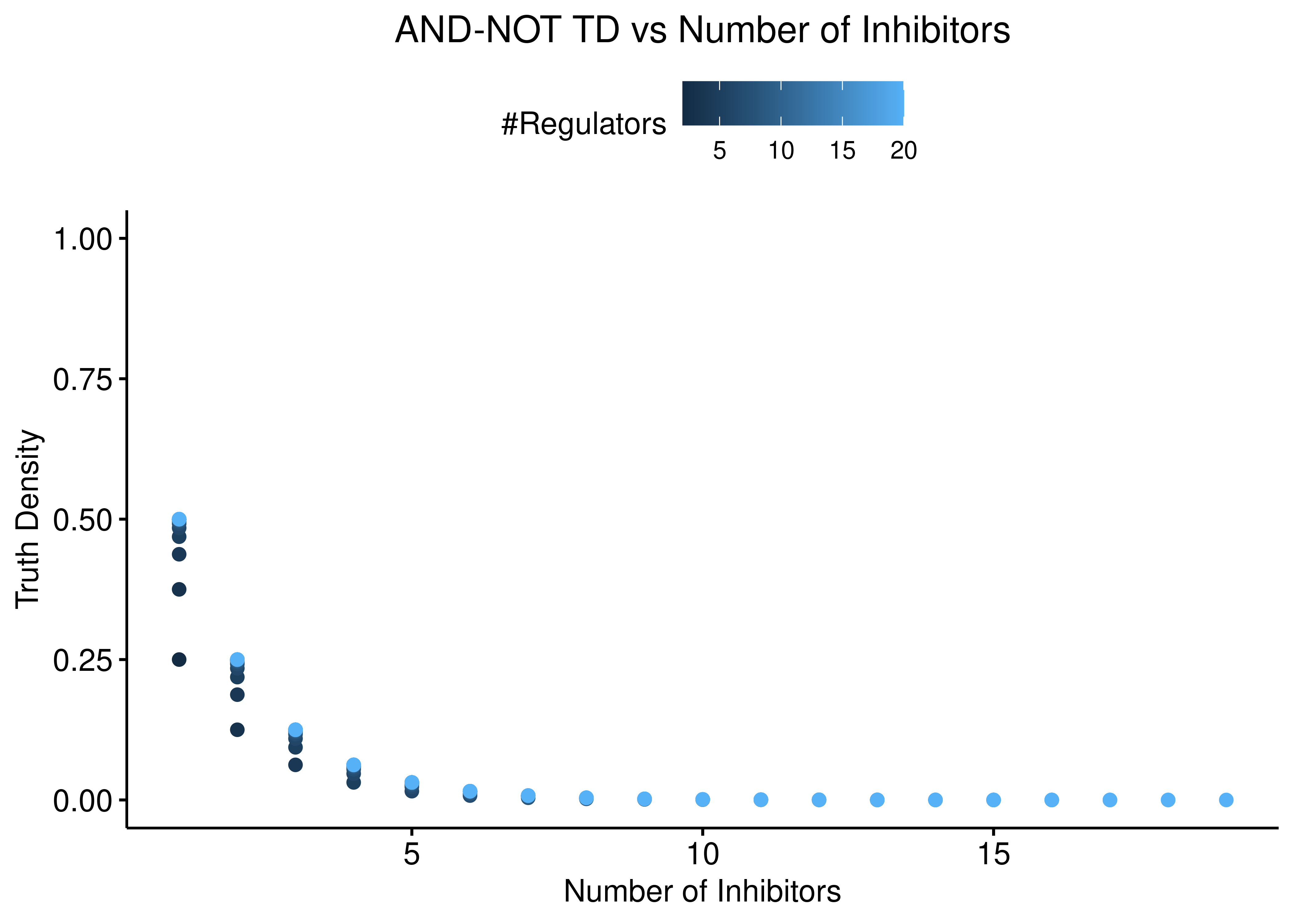 AND-NOT TD vs Number of Activators and Inhibitors