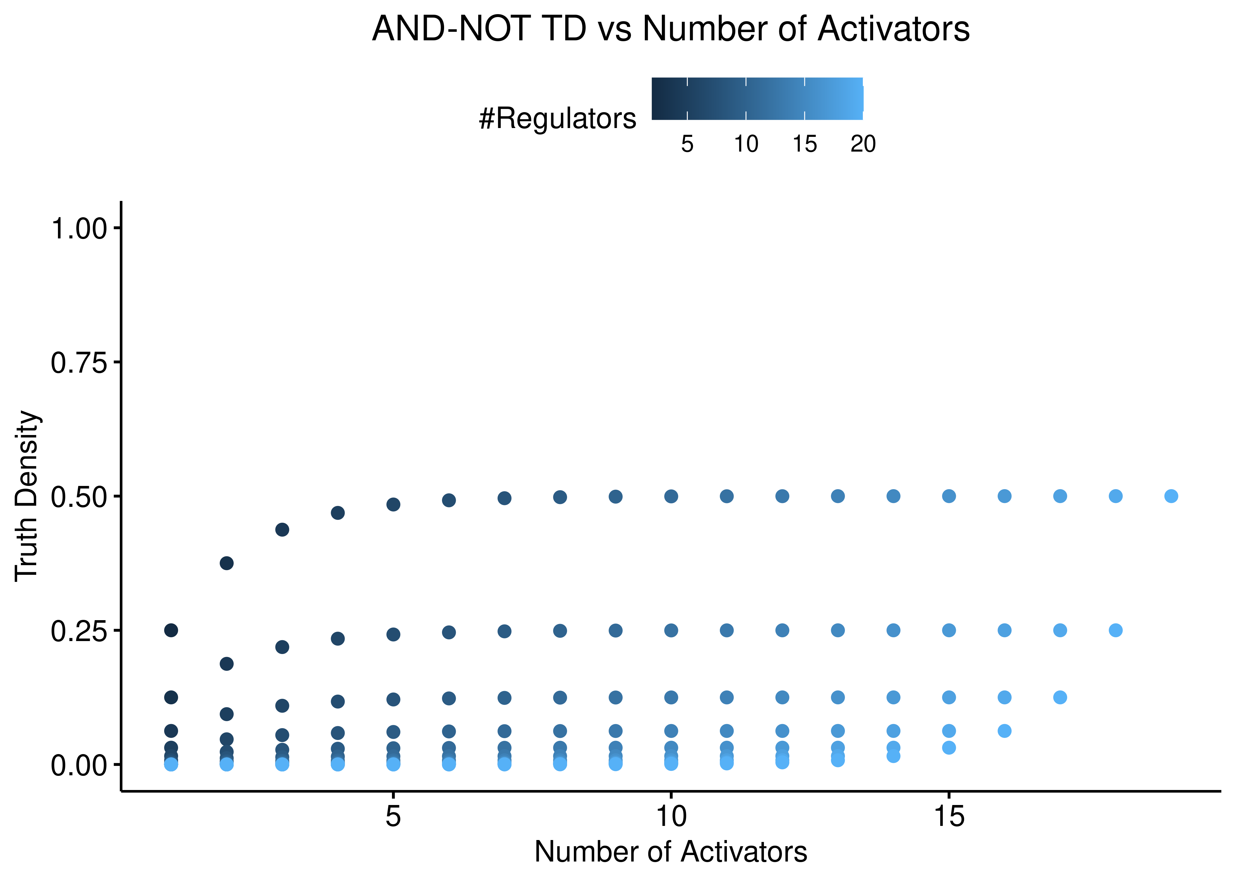 AND-NOT TD vs Number of Activators and Inhibitors