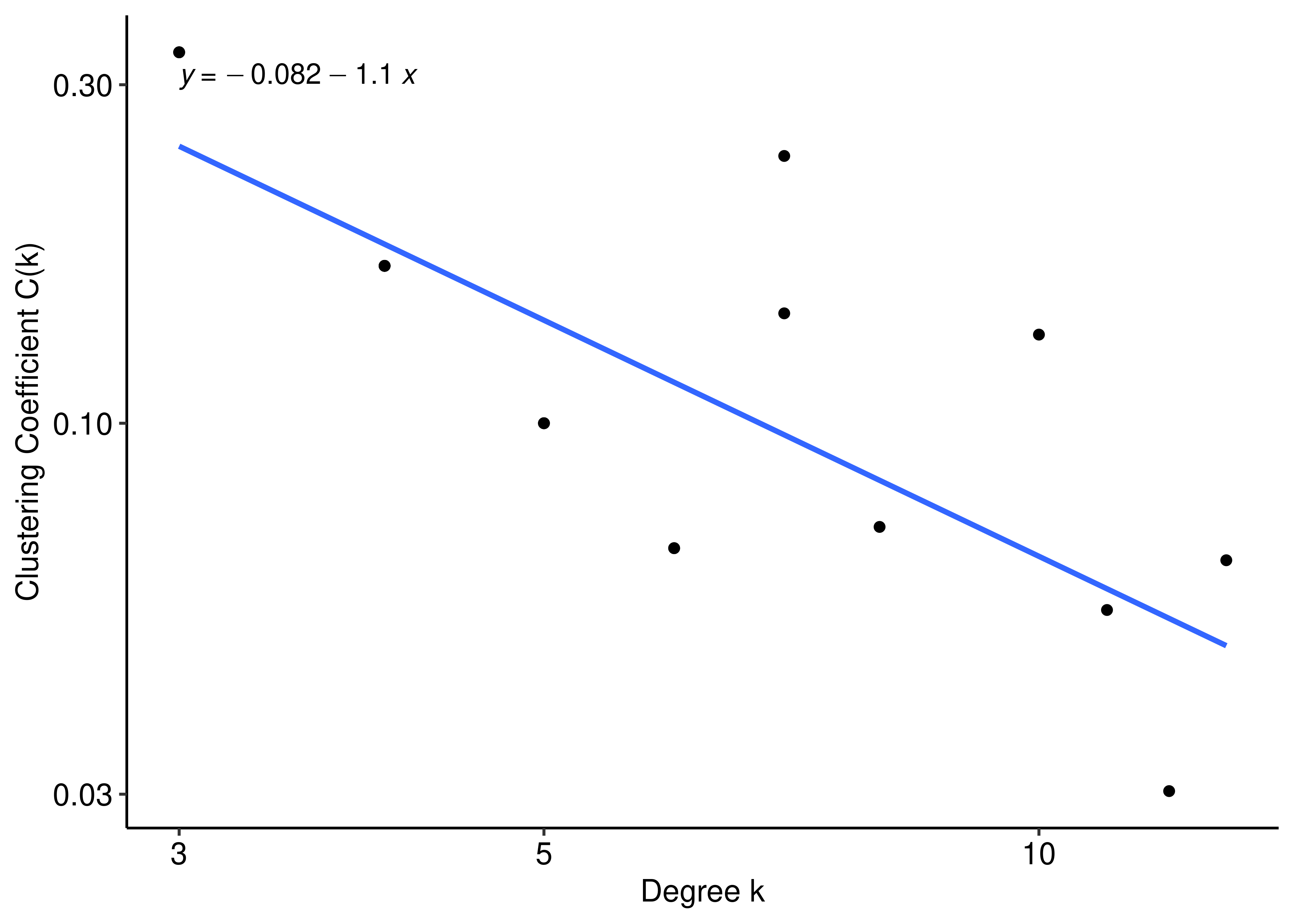 Clustering Coefficient Distribution in a log-log scale (CASCADE 1.0)