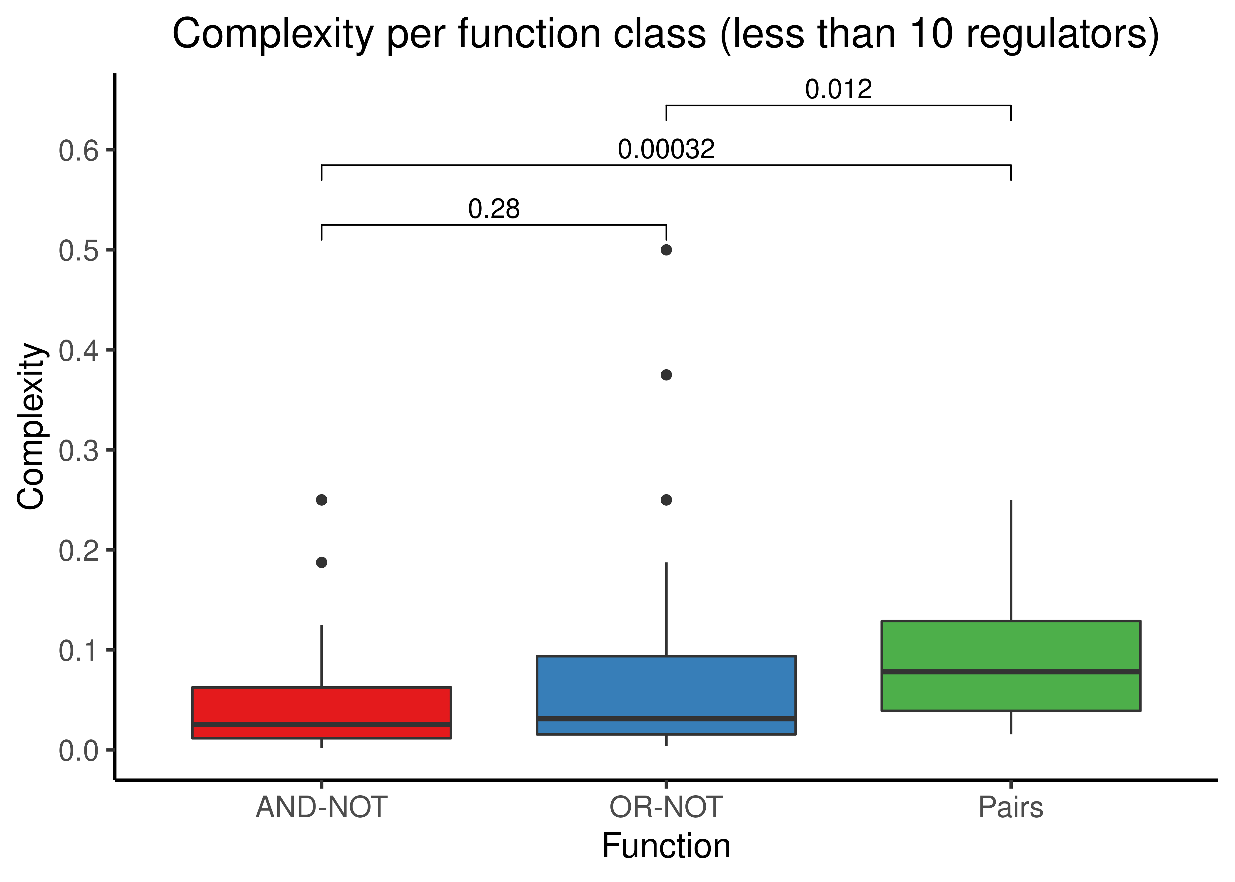 Complexity scores for the AND-NOT, OR-NOT and Pairs Boolean regulatory functions for every Boolean formula with at least one activator and one inhibitor and either less (first figure) or more (second figure) than 10 regulators in total.